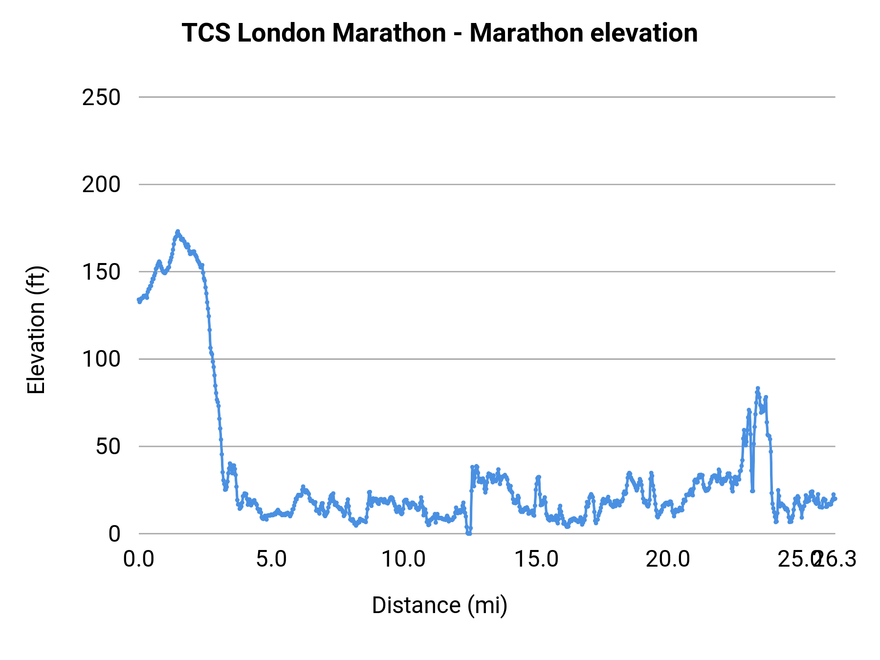 TCS London Marathon - Marathon elevation profile