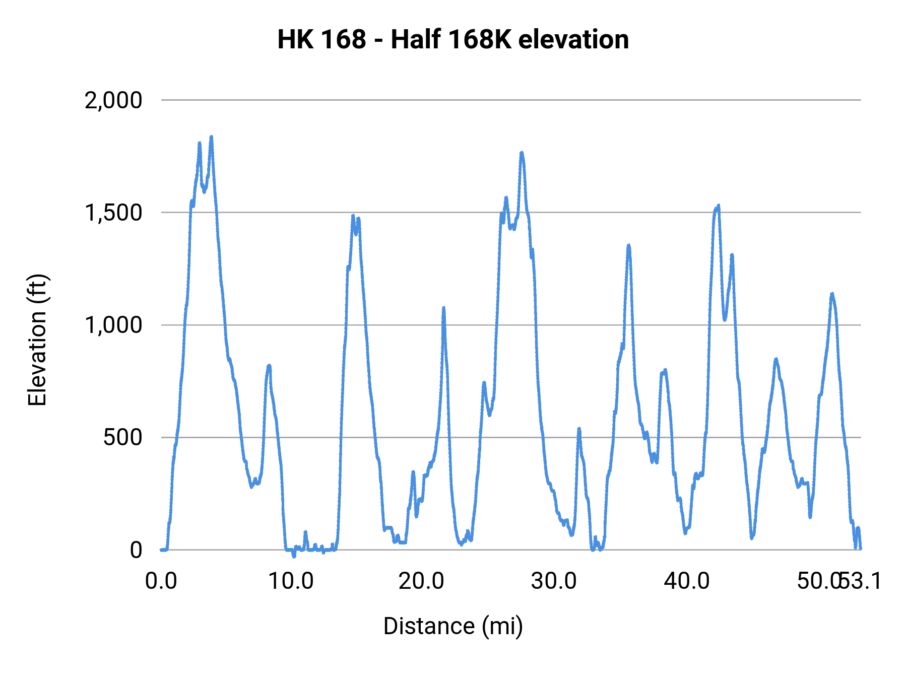 HK 168 - Half 168K elevation profile