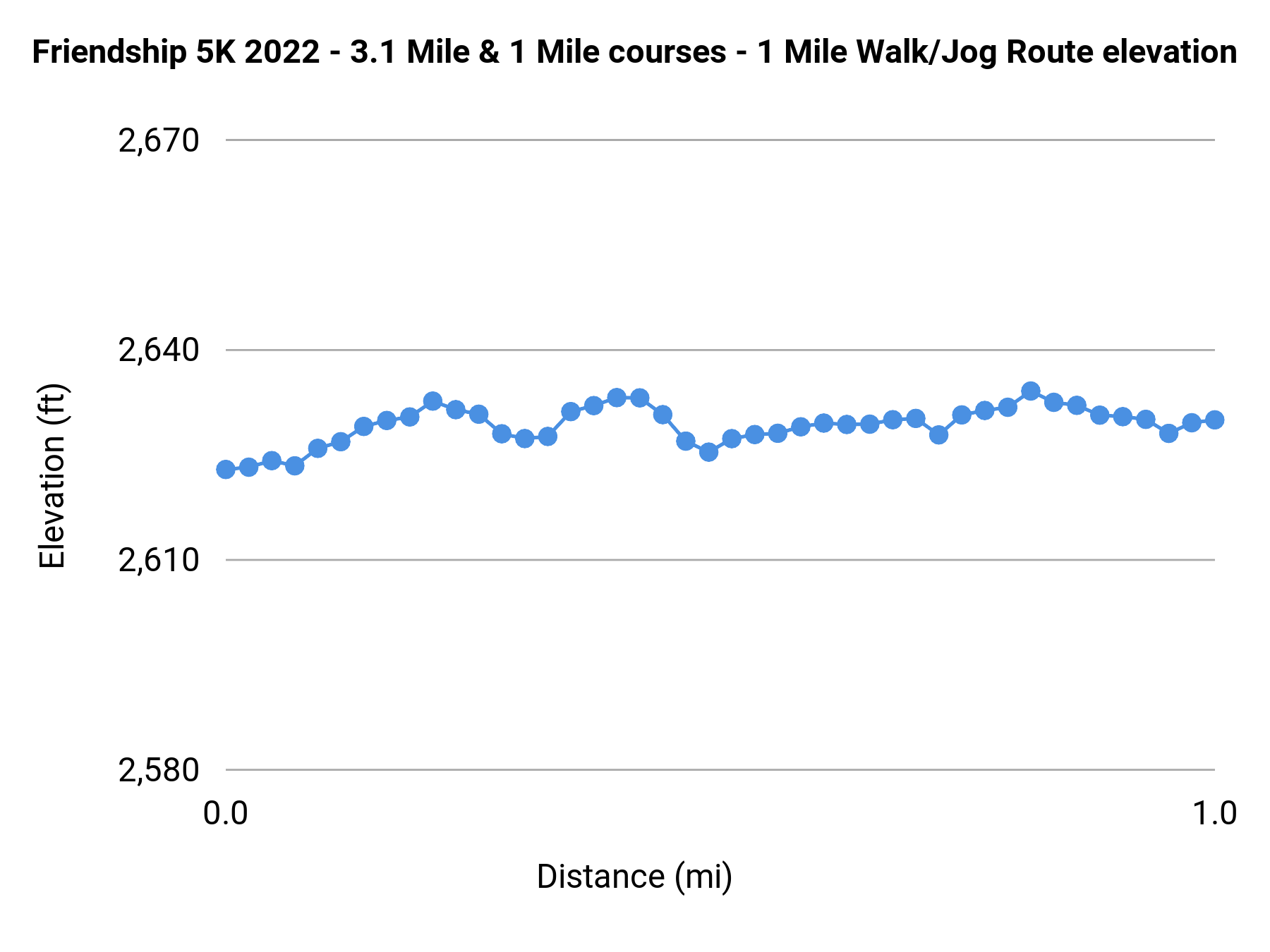 Friendship 5K 2022 - 3.1 Mile & 1 Mile courses - 1 Mile Walk/Jog Route elevation profile