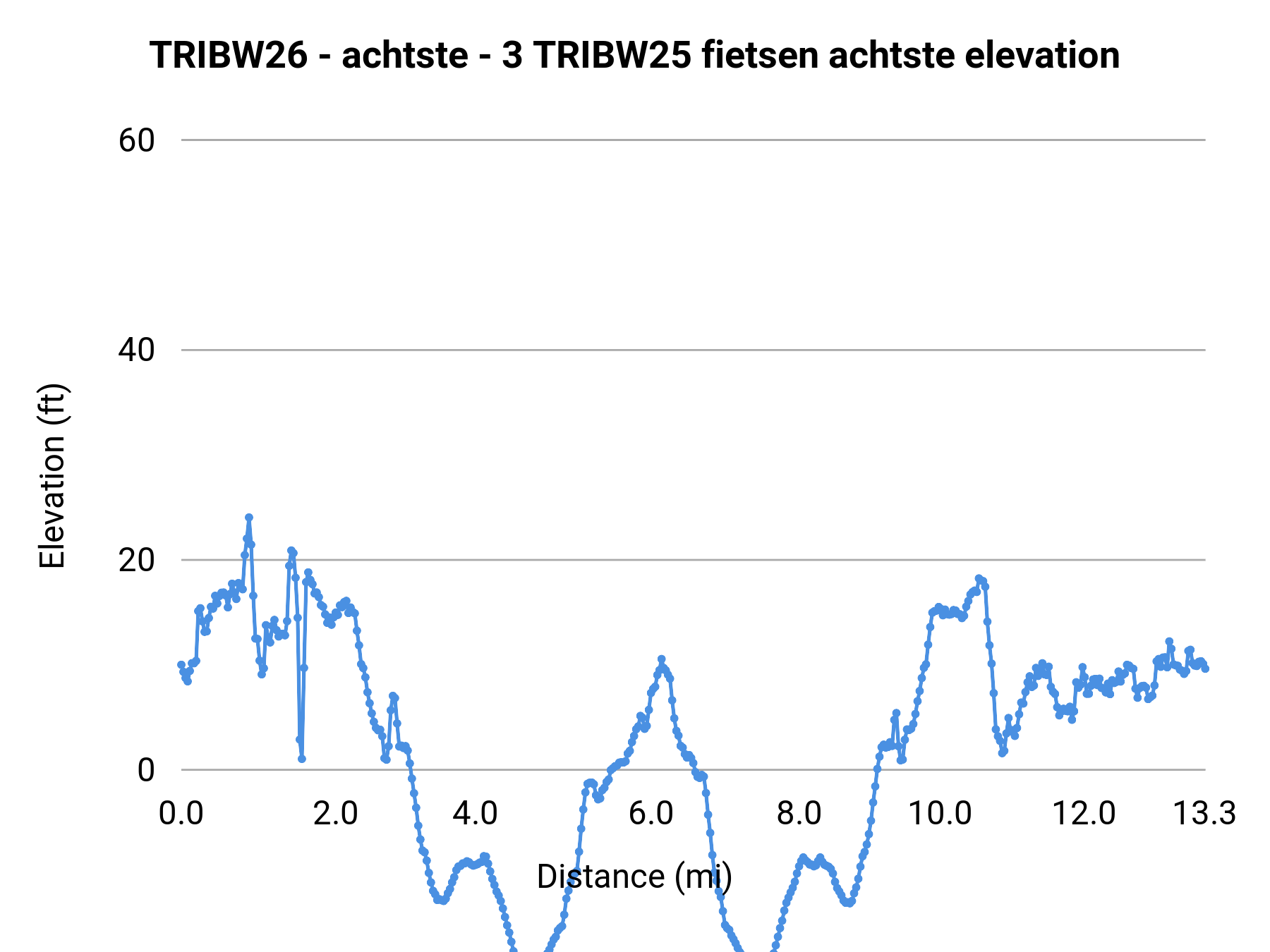 TRIBW26 - achtste - 3 TRIBW25 fietsen achtste elevation profile