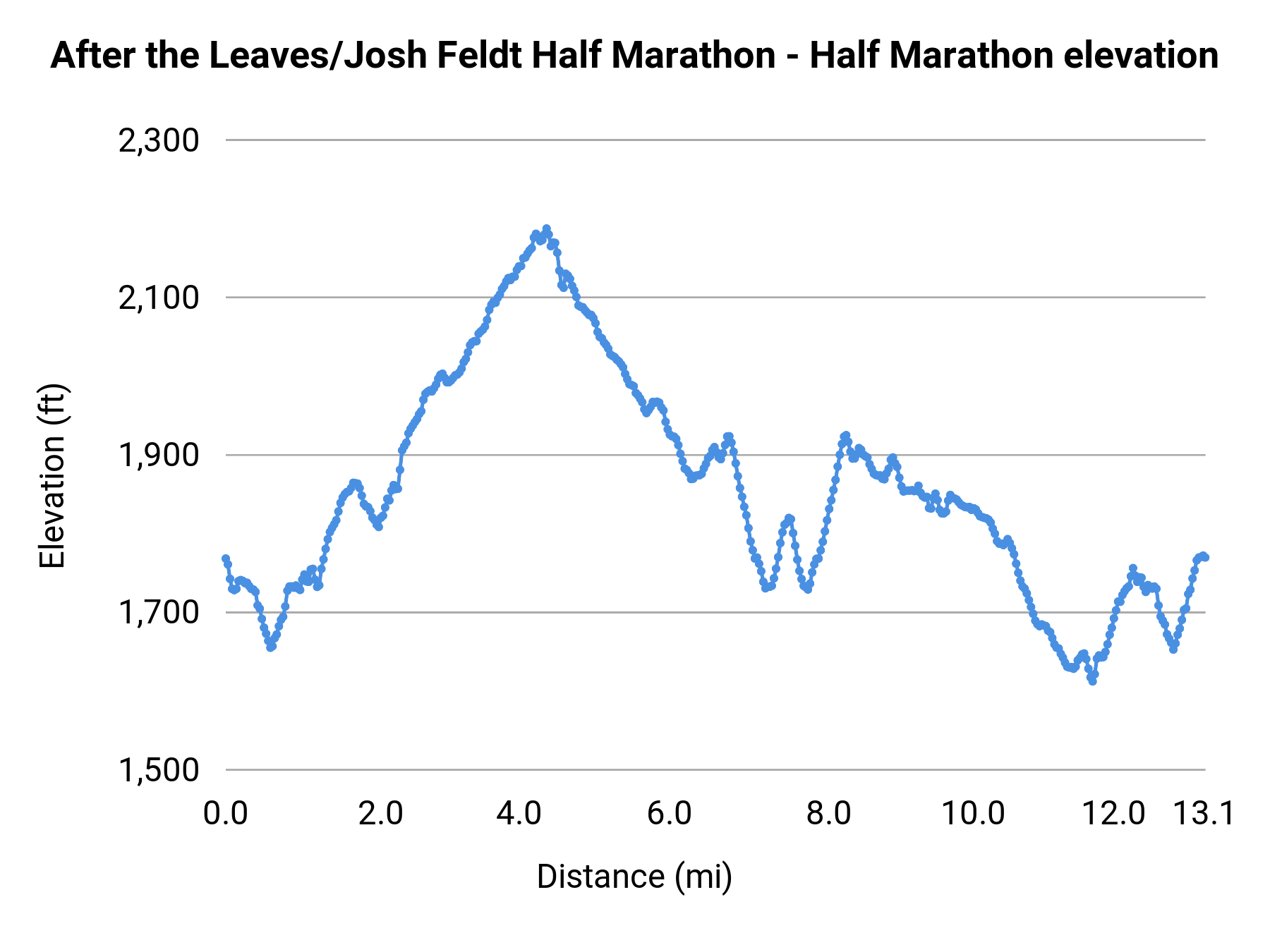 After the Leaves/Josh Feldt Half Marathon - Half Marathon elevation profile