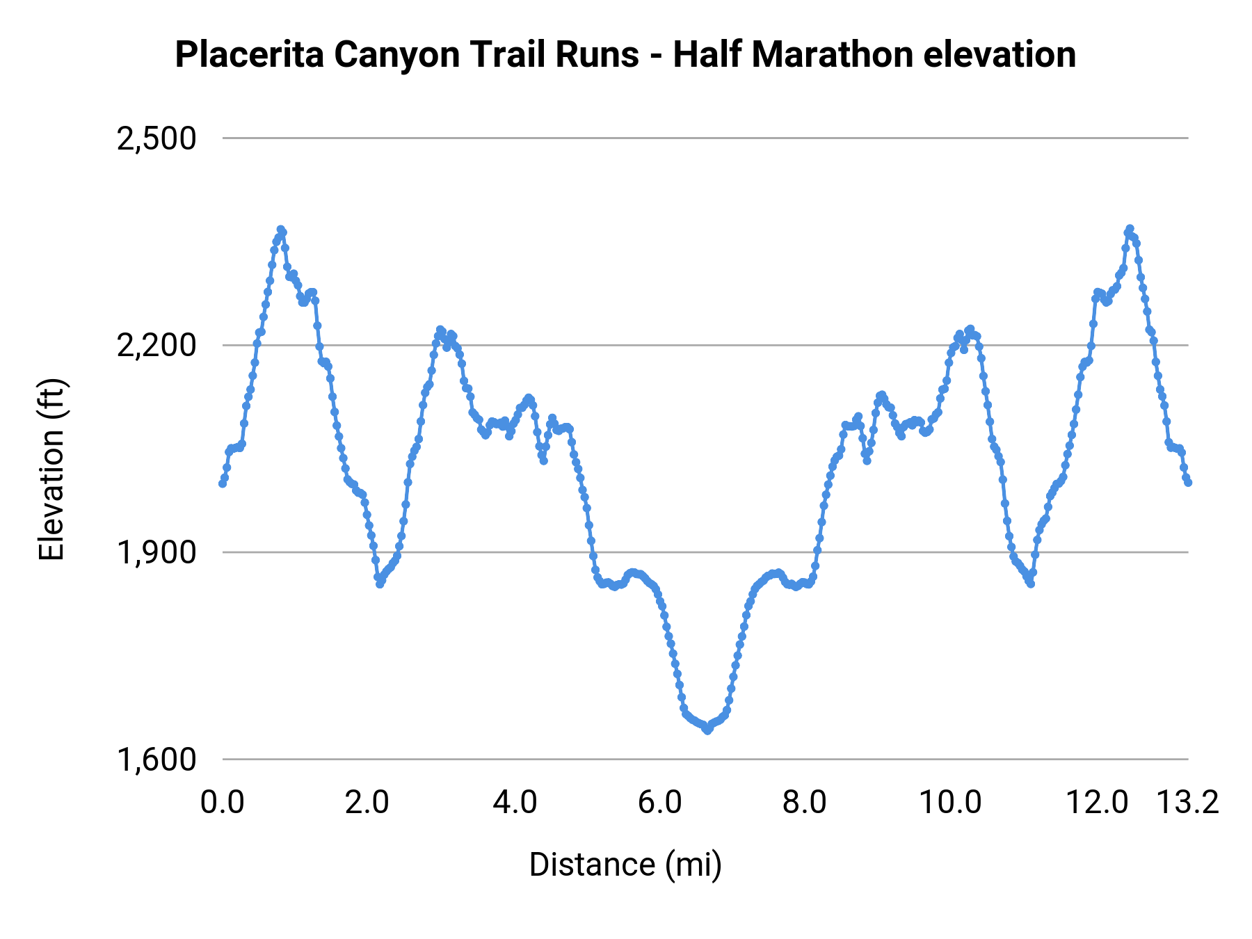 Placerita Canyon Trail Runs - Half Marathon elevation profile