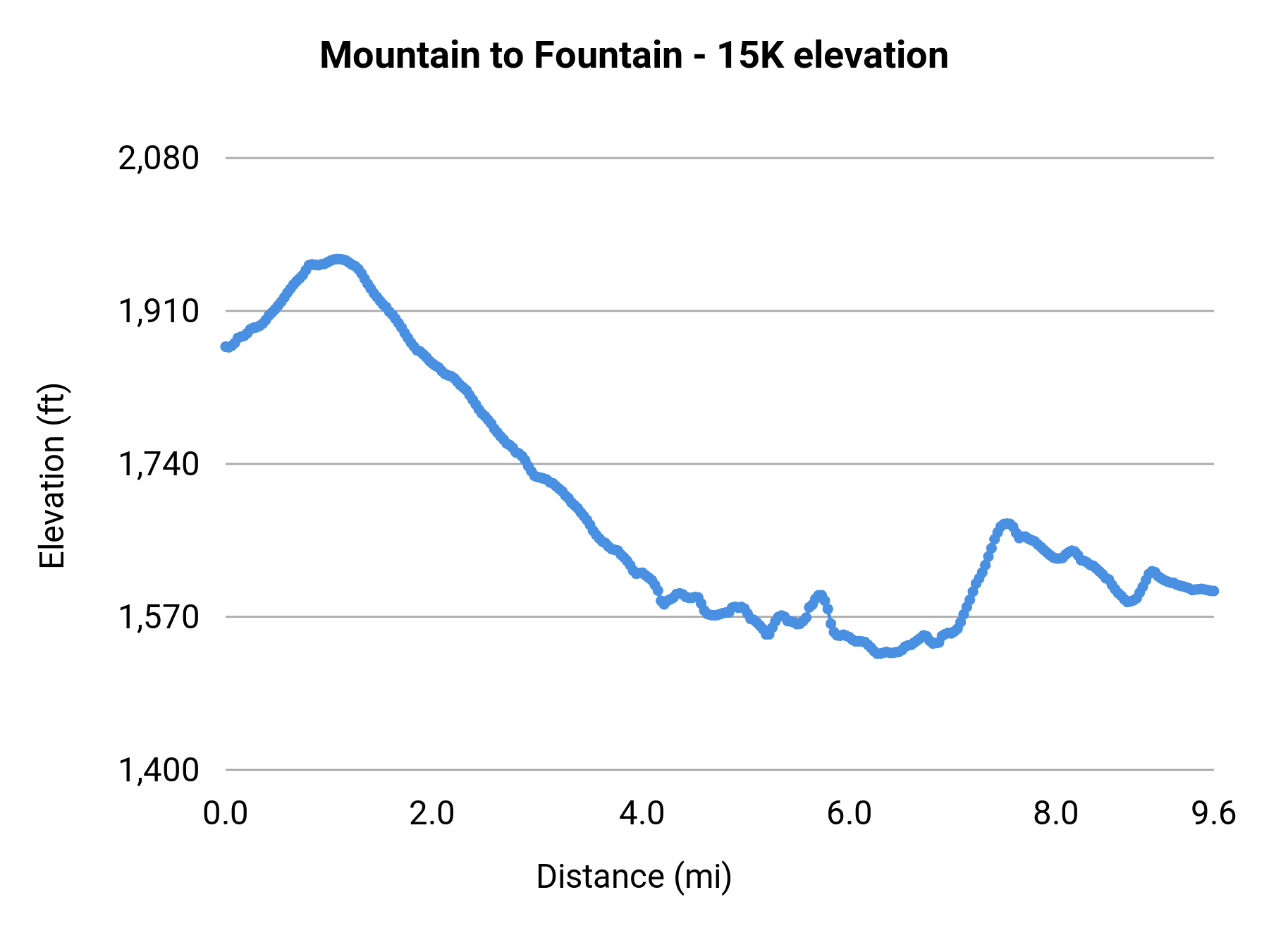 Mountain to Fountain - 15K elevation profile