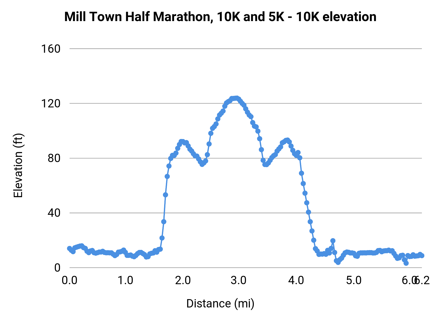 Mill Town Half Marathon, 10K and 5K - 10K elevation profile