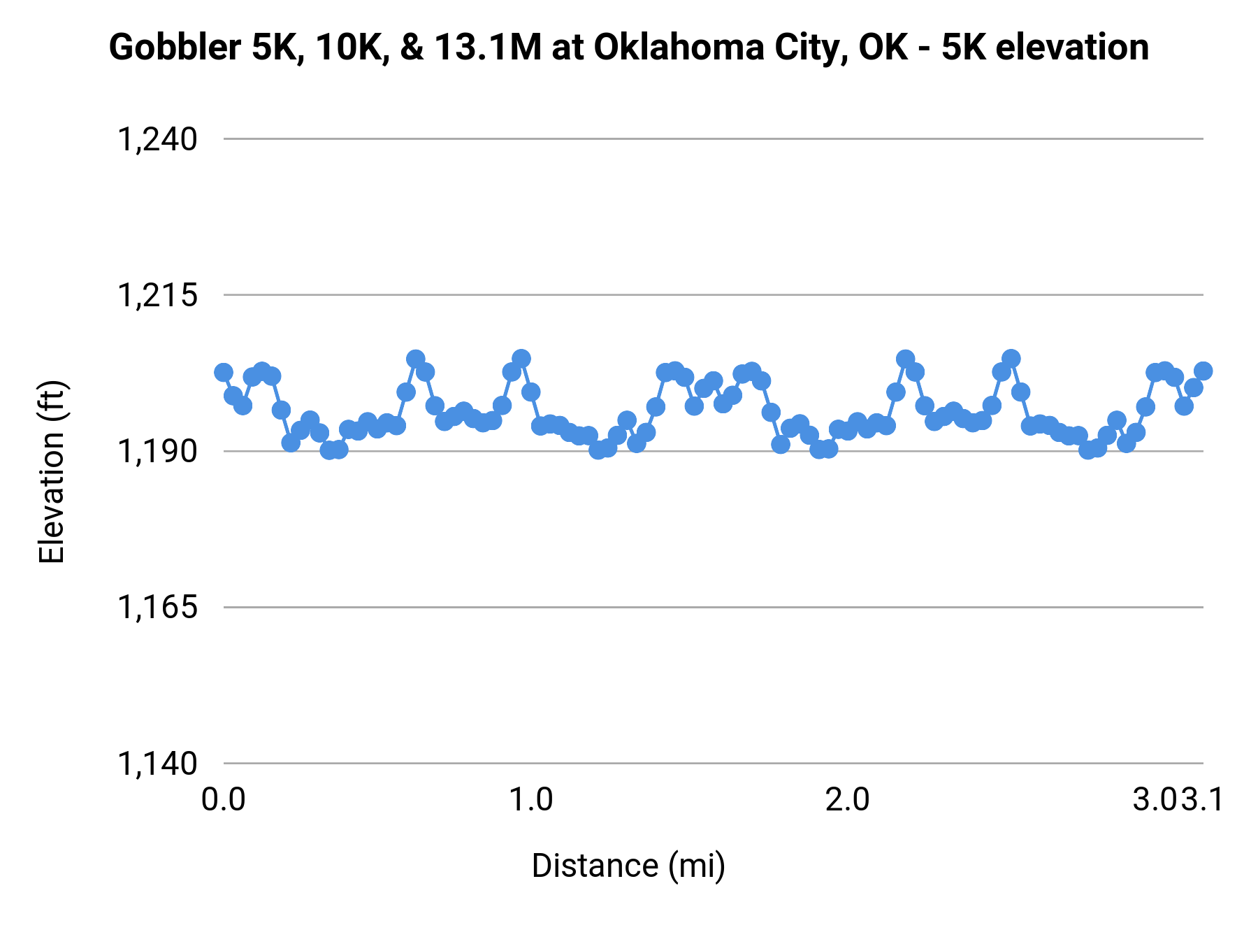Gobbler 5K, 10K, & 13.1M at Oklahoma City, OK - 5K elevation profile
