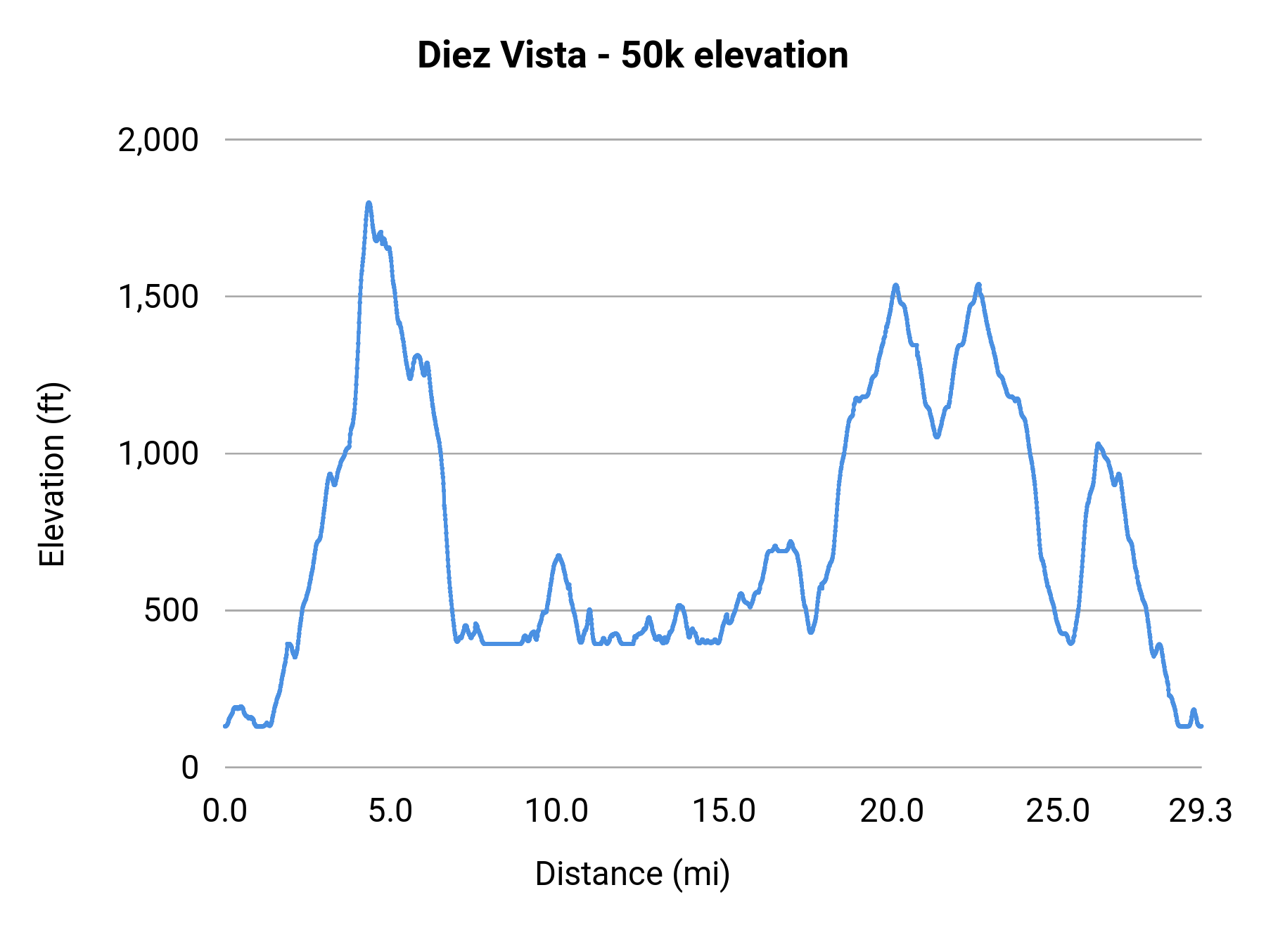 Diez Vista - 50k elevation profile