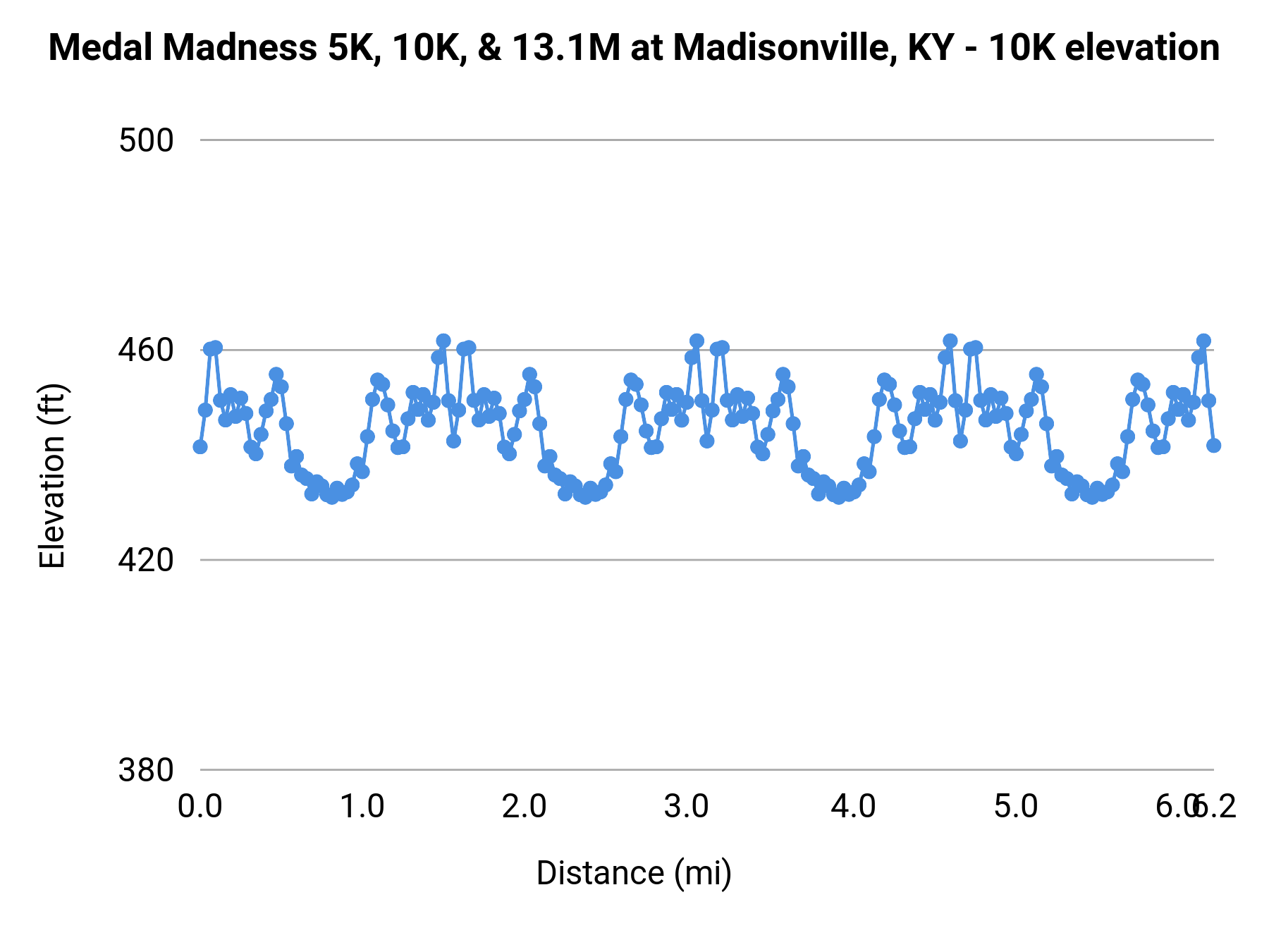 Medal Madness 5K, 10K, & 13.1M at Madisonville, KY - 10K elevation profile