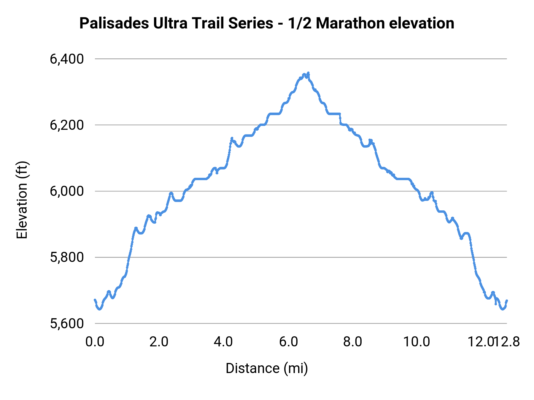 Palisades Ultra Trail Series - 1/2 Marathon elevation profile