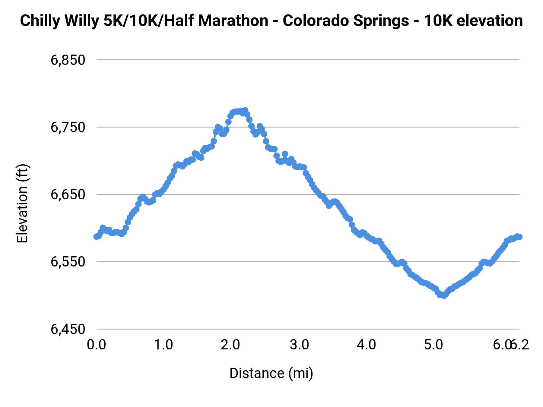 Chilly Willy 5K/10K/Half Marathon - Colorado Springs - 10K elevation profile