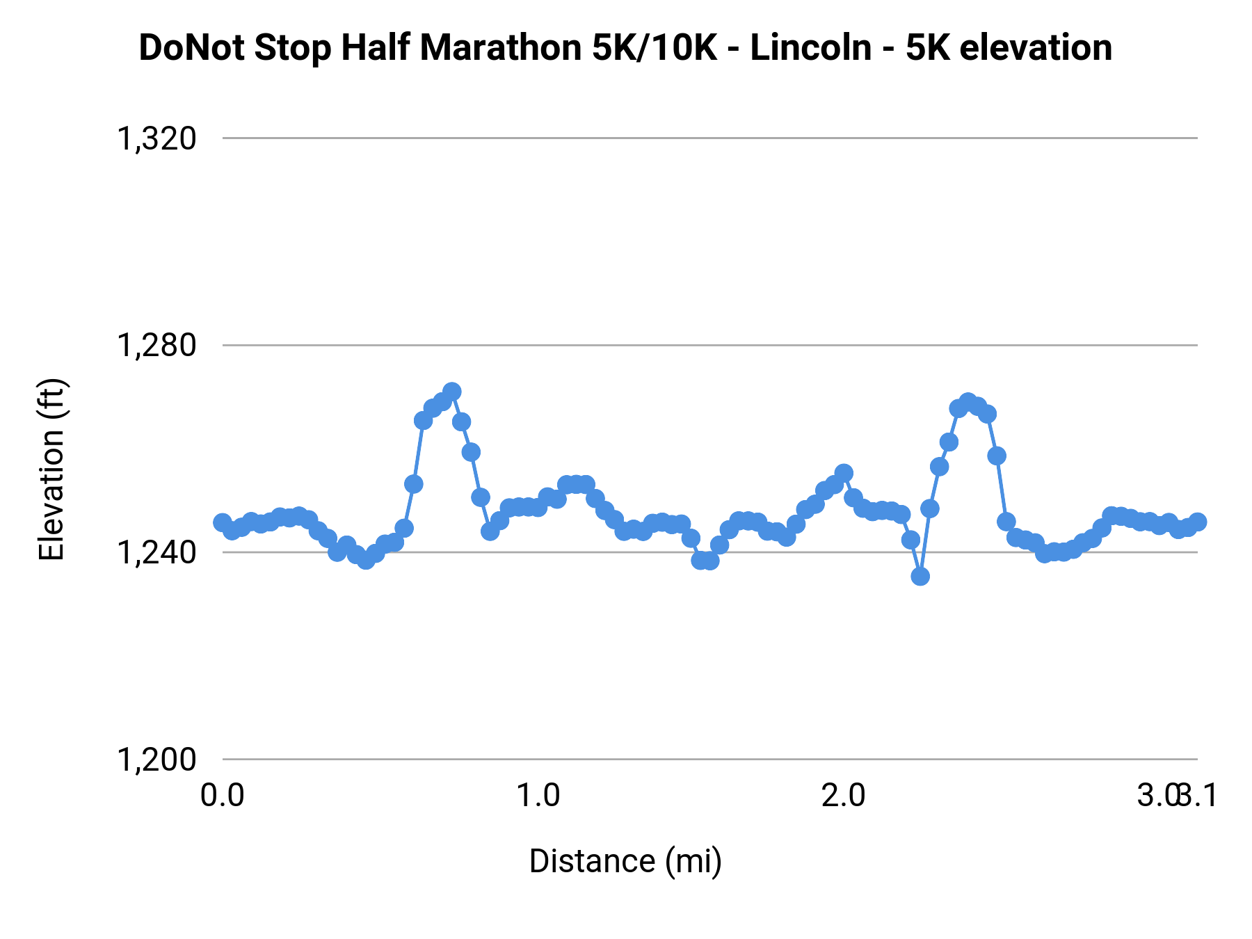 DoNot Stop Half Marathon 5K/10K - Lincoln - 5K elevation profile