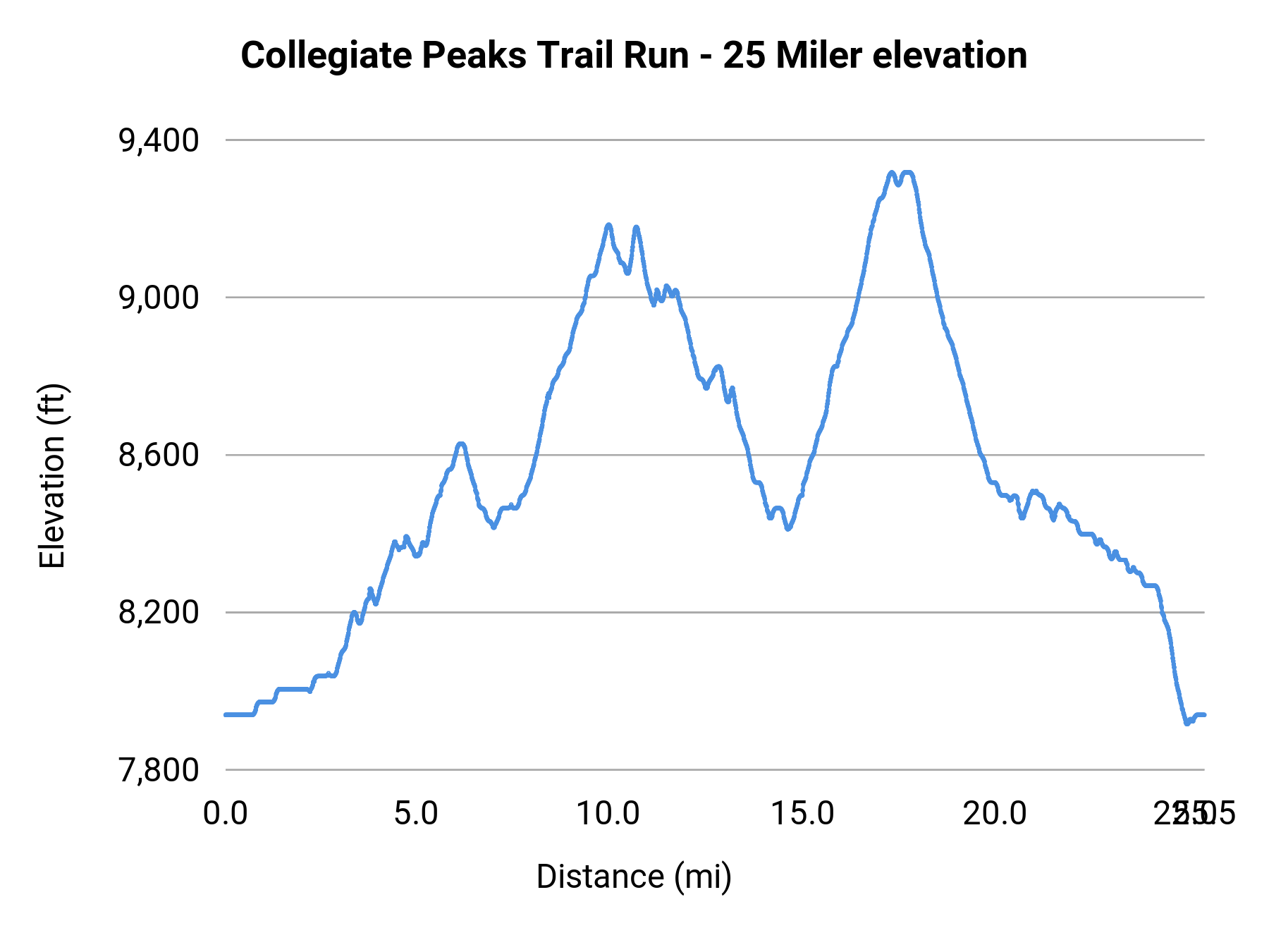 Collegiate Peaks Trail Run - 25 Miler elevation profile
