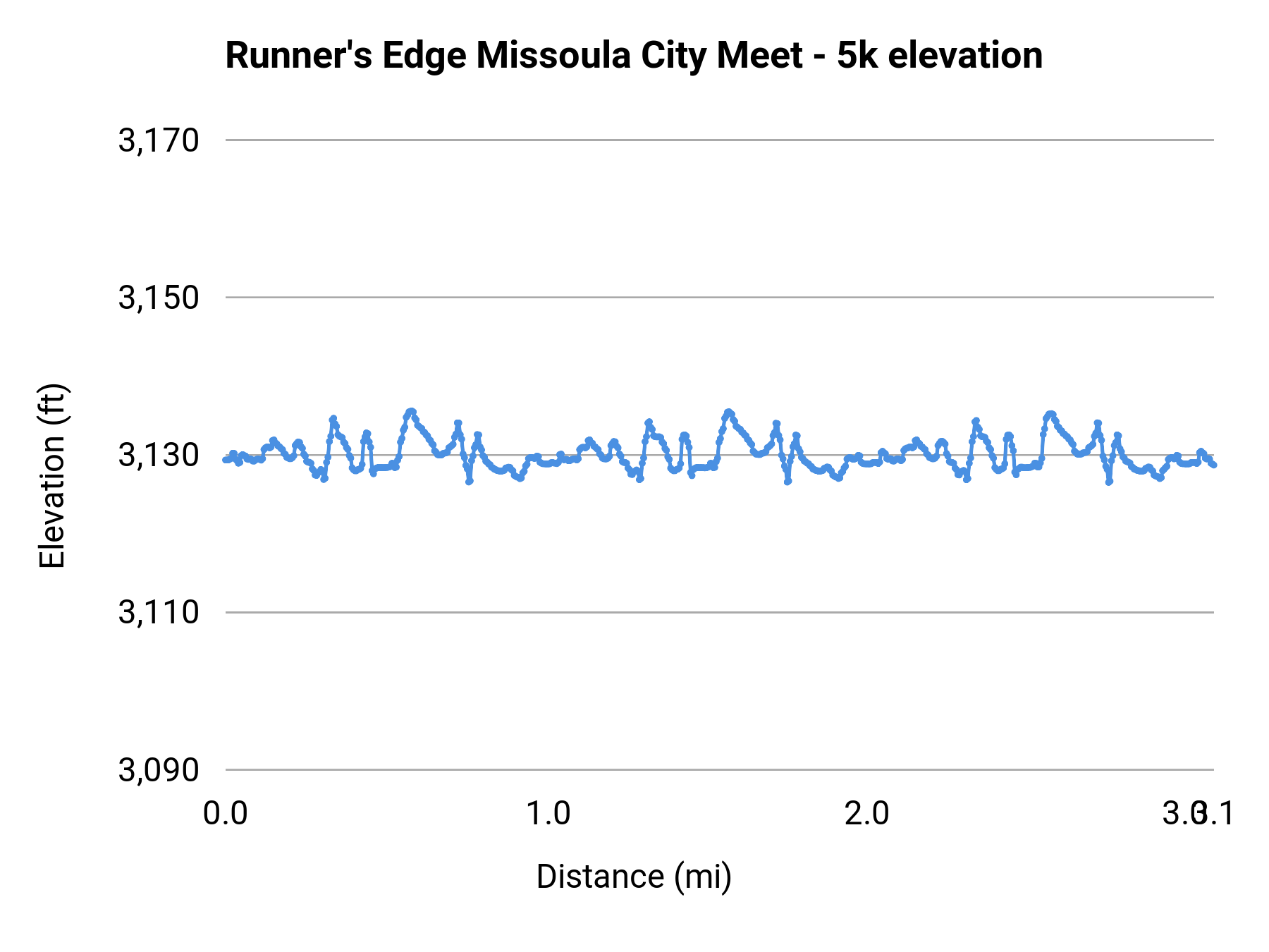 Runner's Edge Missoula City Meet - 5k elevation profile