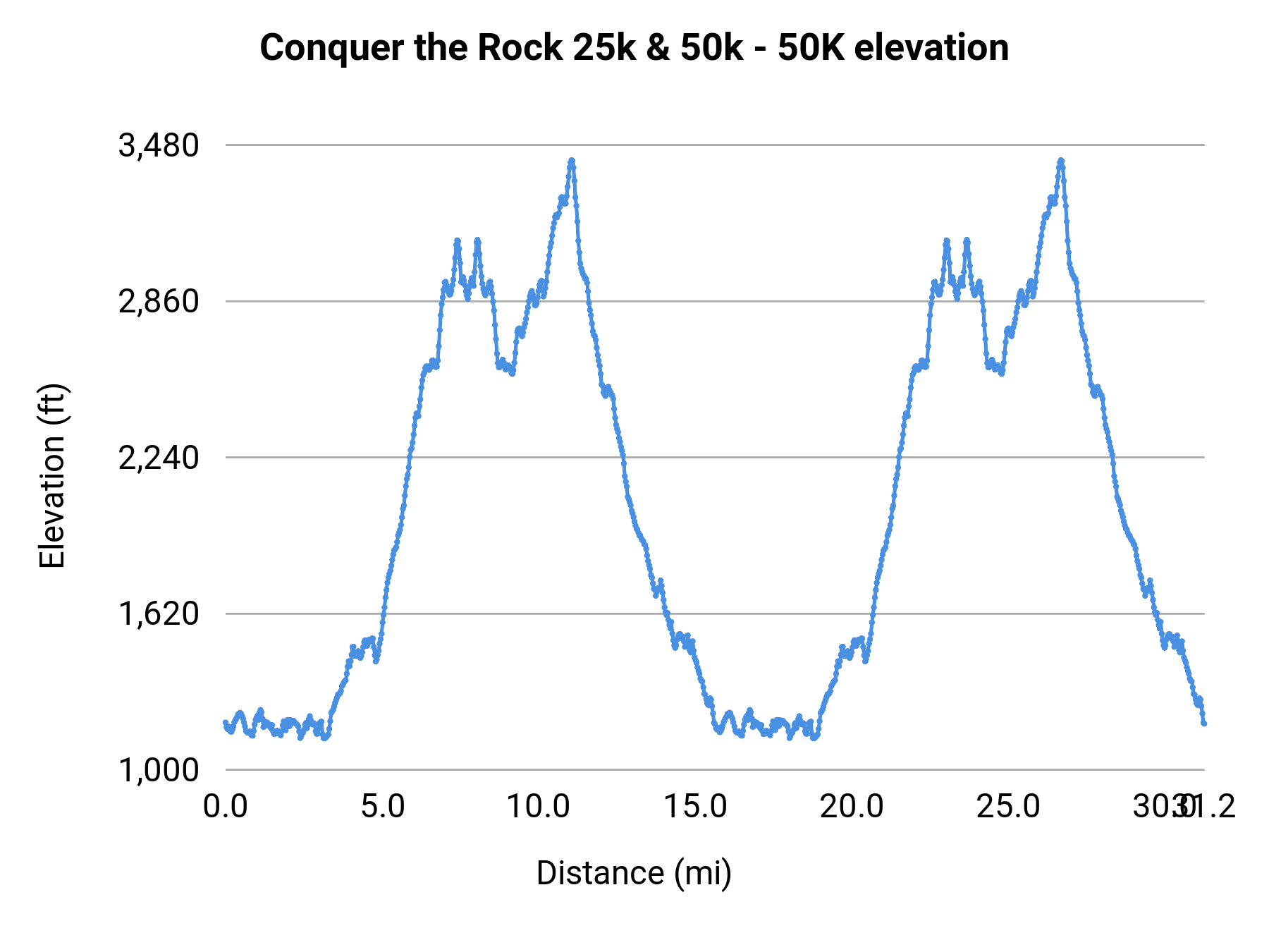 Conquer the Rock 25k & 50k - 50K elevation profile