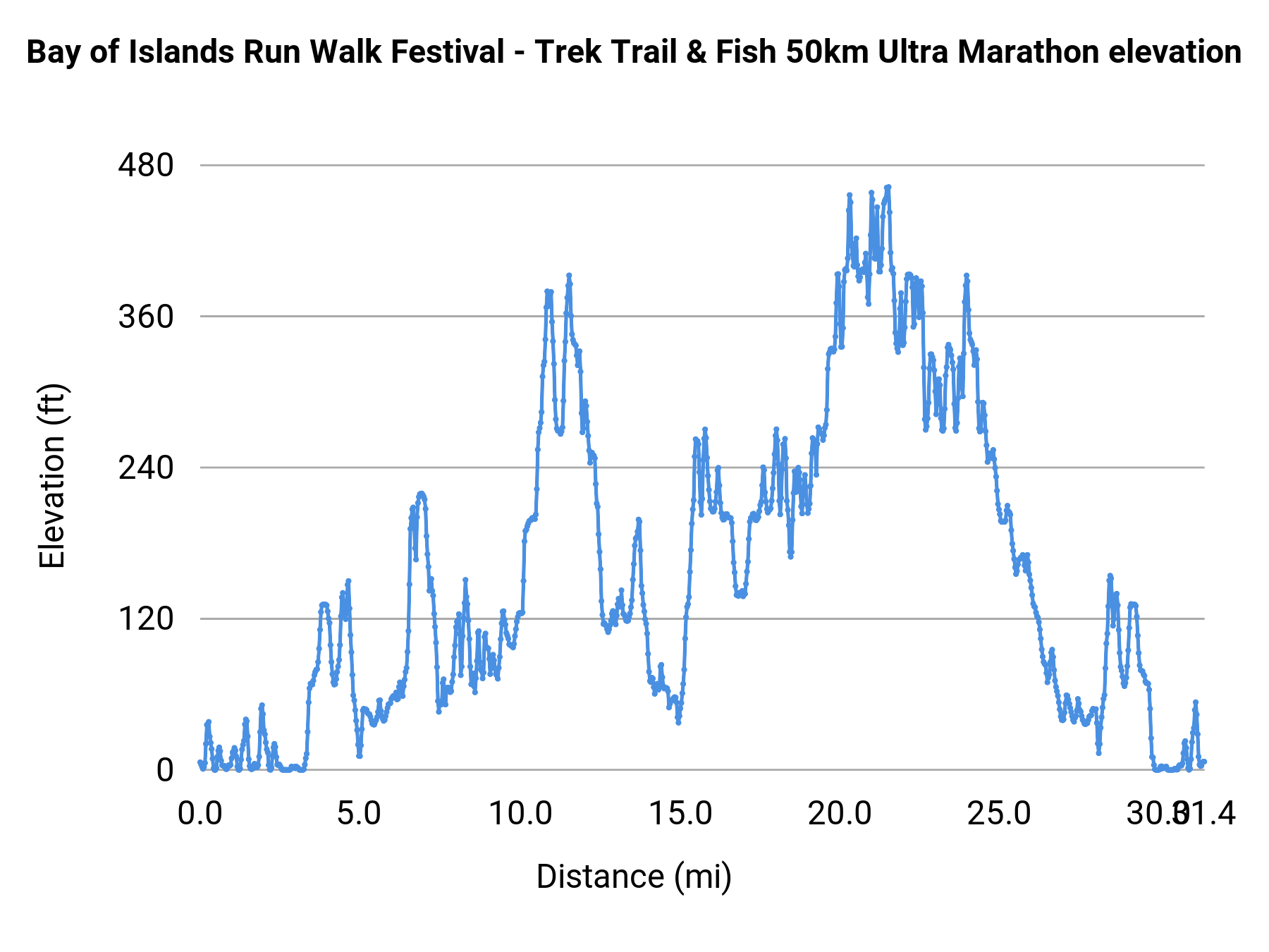 Bay of Islands Run Walk Festival - Trek Trail & Fish 50km Ultra Marathon elevation profile