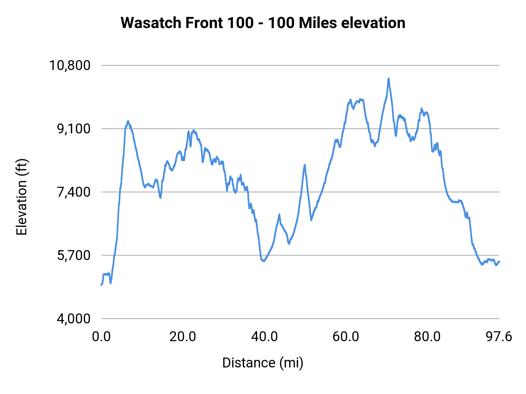 Wasatch Front 100 - 100 Miles elevation profile
