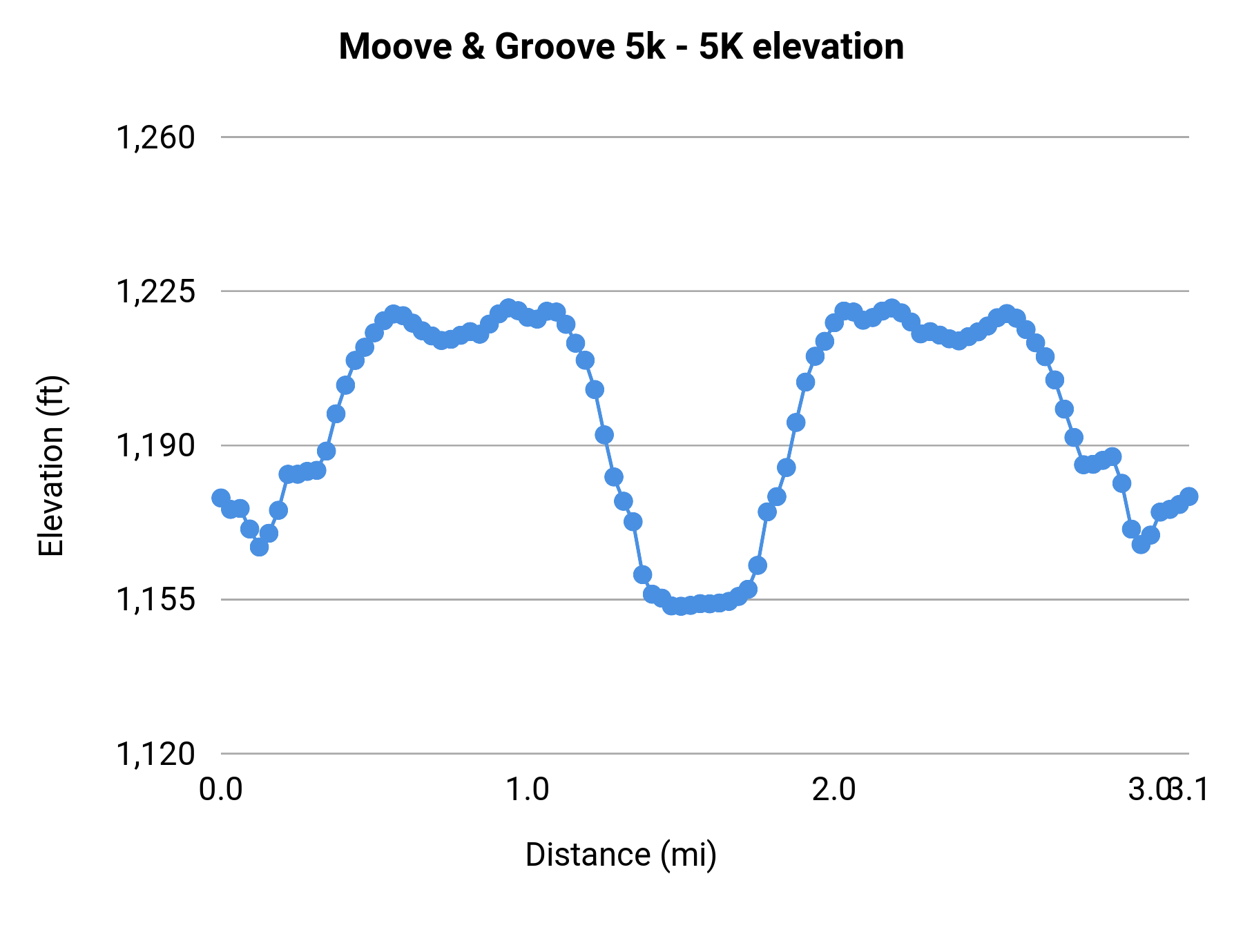 Moove & Groove 5k - 5K elevation profile
