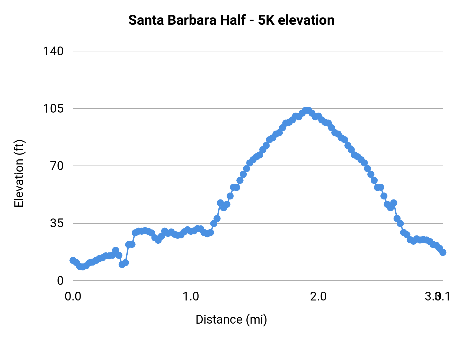 Santa Barbara Half - 5K elevation profile