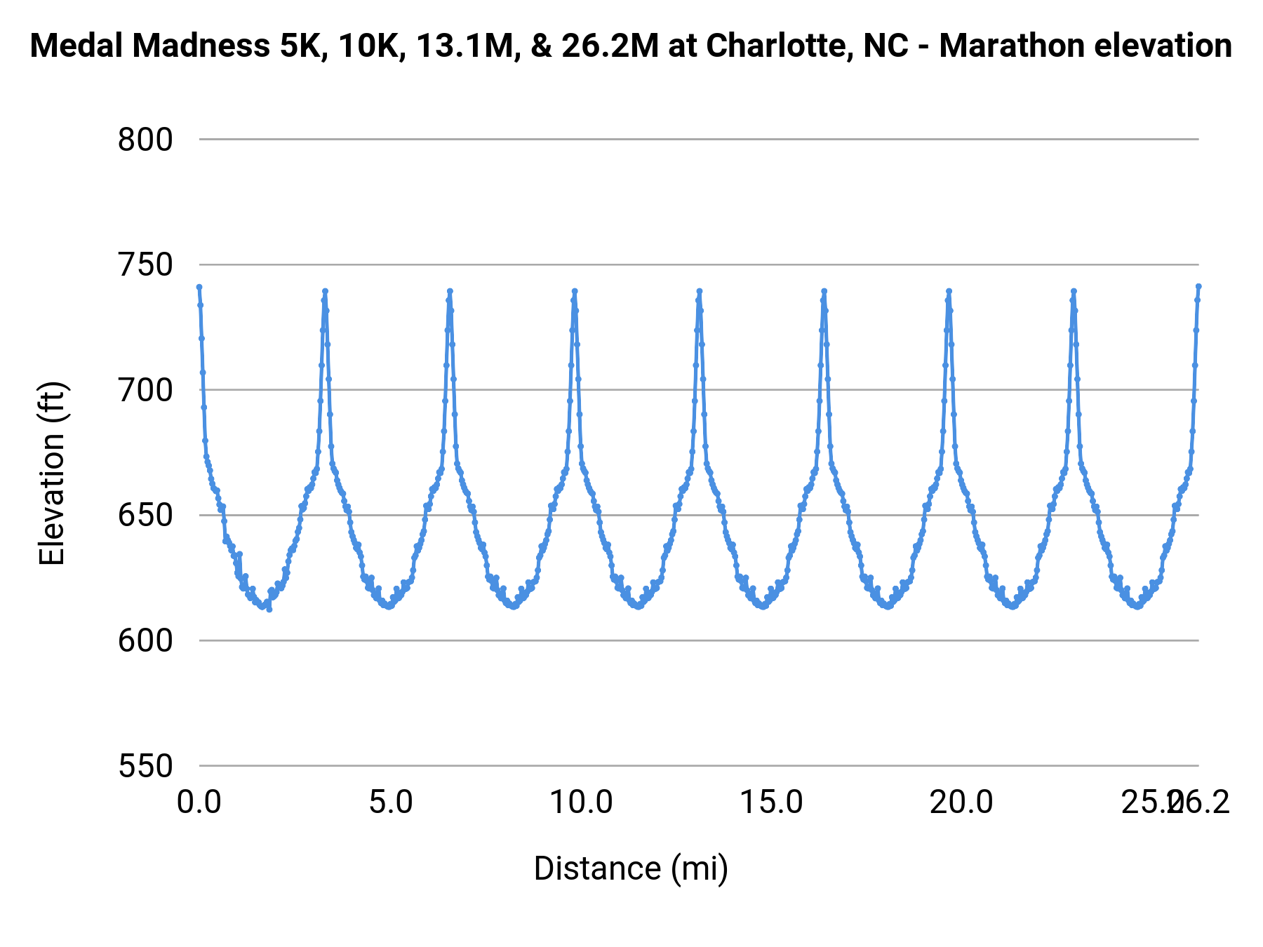 Medal Madness 5K, 10K, 13.1M, & 26.2M at Charlotte, NC - Marathon elevation profile