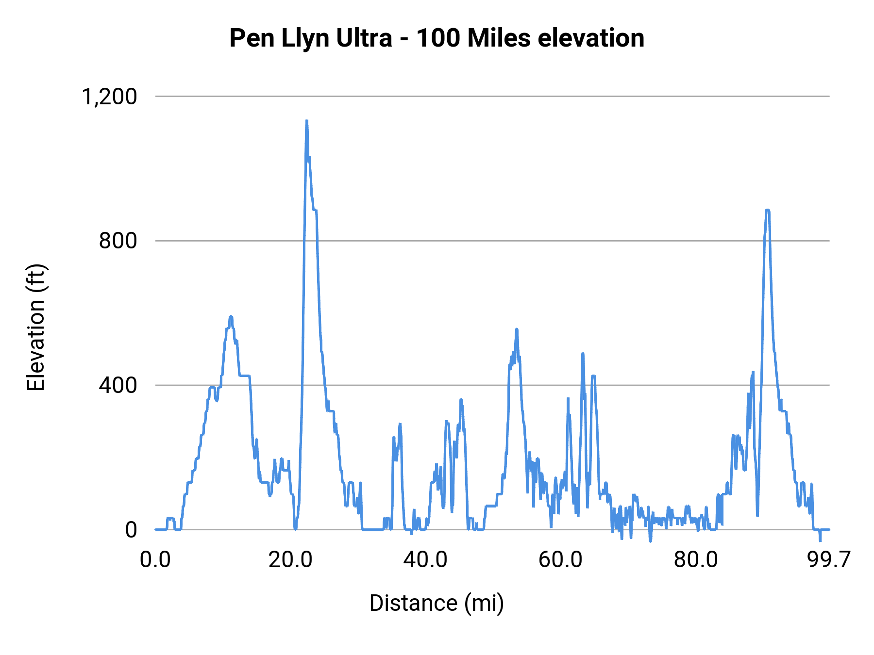 Pen Llyn Ultra - 100 Miles elevation profile