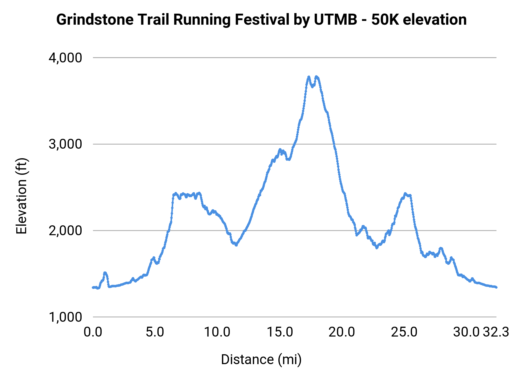 Grindstone Trail Running Festival by UTMB - 50K elevation profile