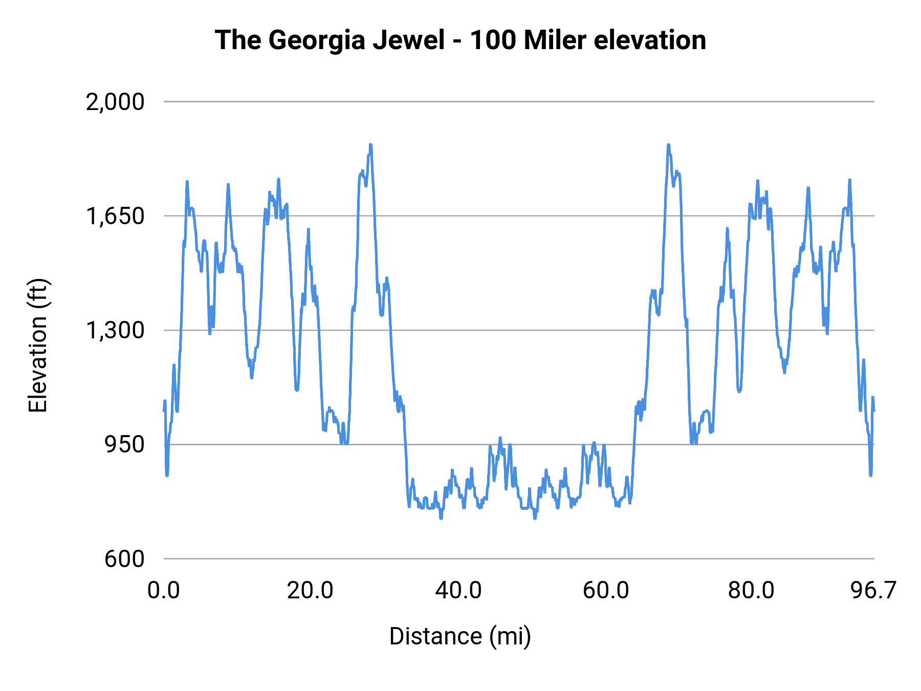 The Georgia Jewel - 100 Miler elevation profile