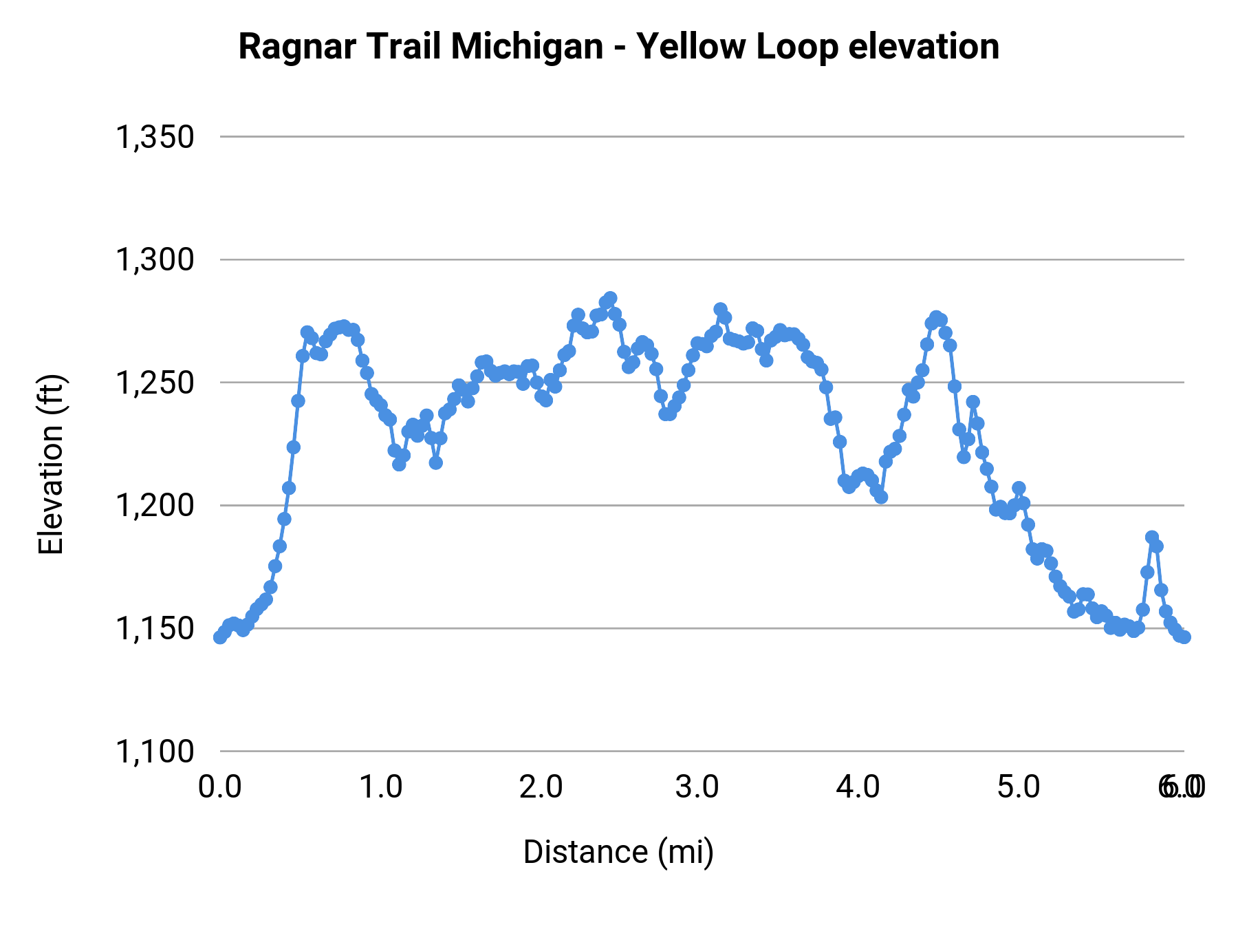 Ragnar Trail Michigan - Yellow Loop elevation profile