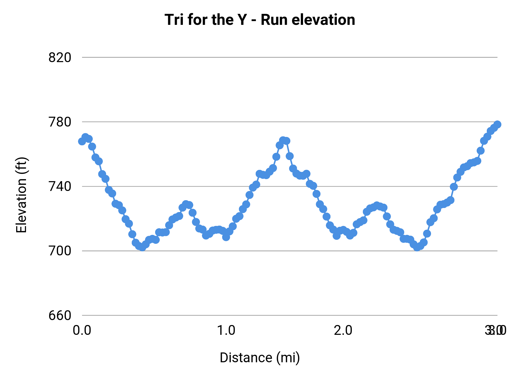 Tri for the Y - Run elevation profile