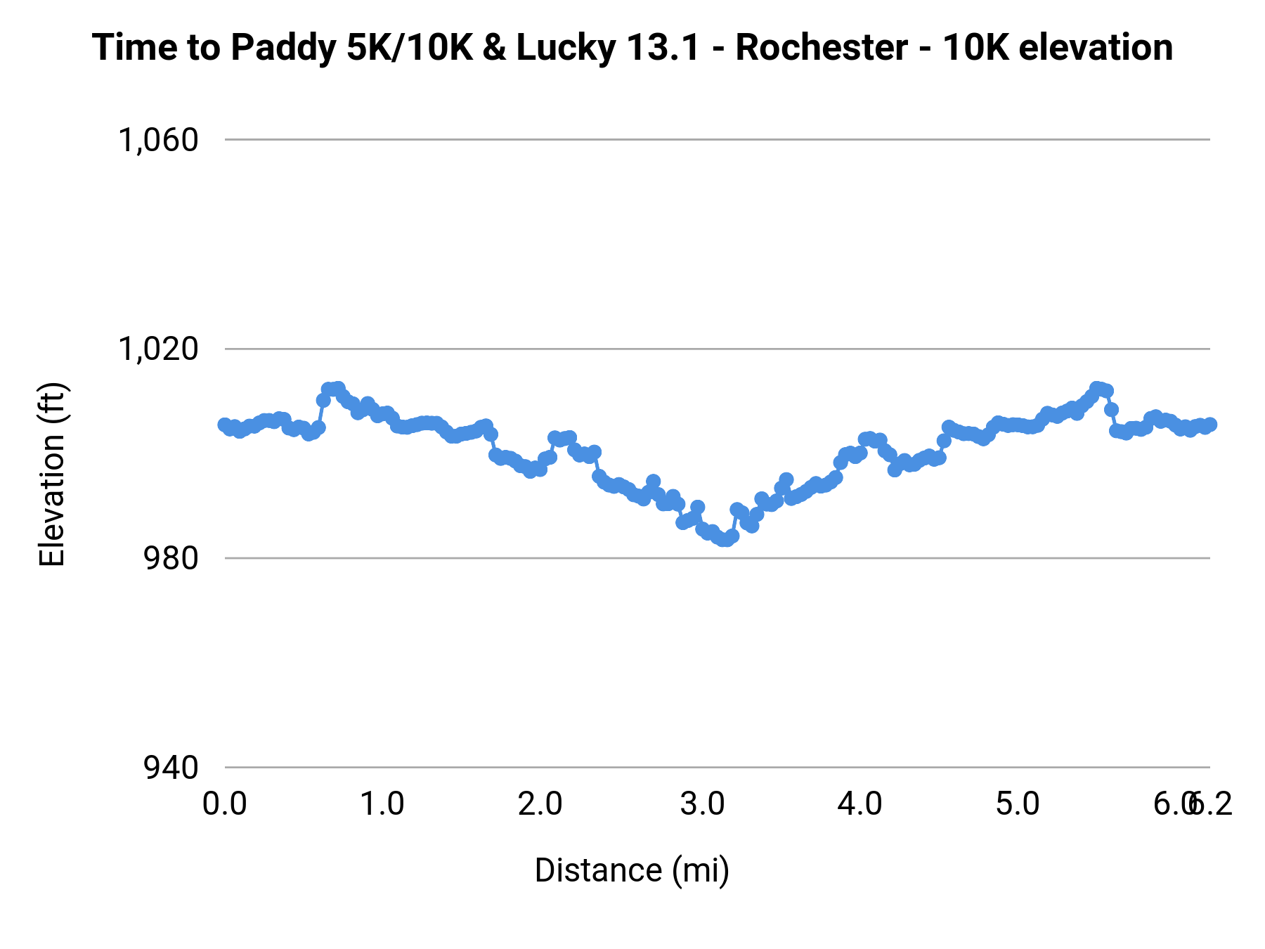 Time to Paddy 5K/10K & Lucky 13.1 - Rochester - 10K elevation profile
