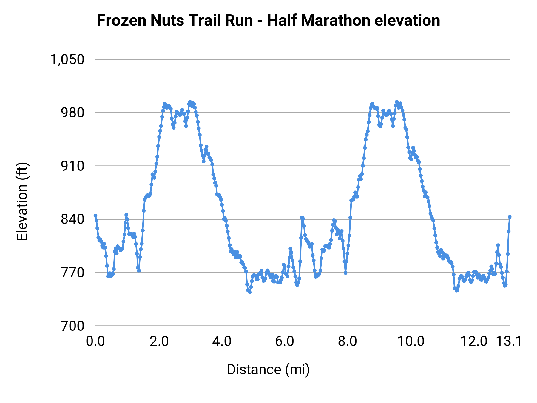 Frozen Nuts Trail Run - Half Marathon elevation profile