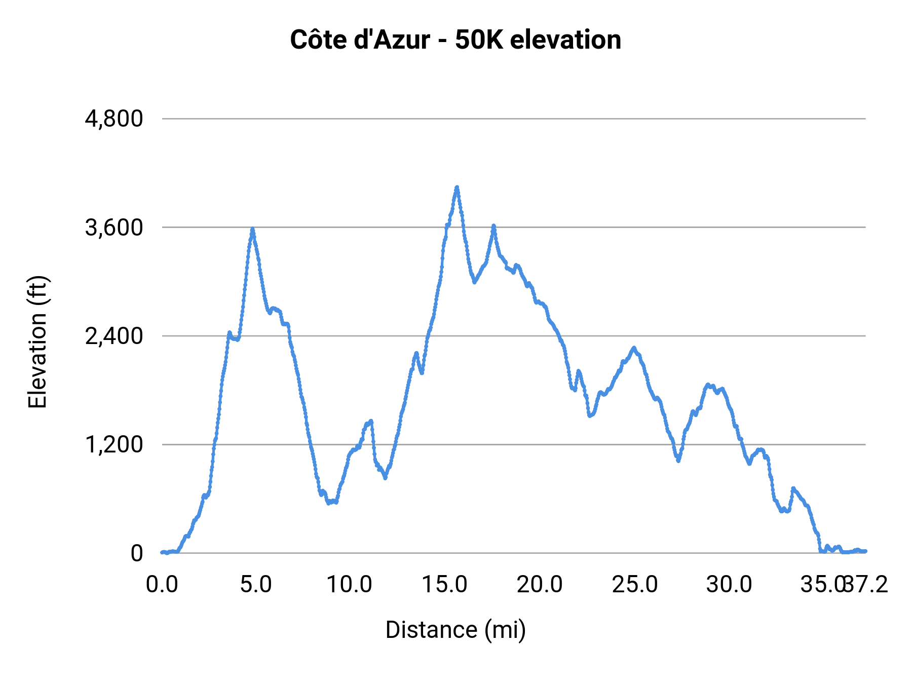 Côte d'Azur - 50K elevation profile