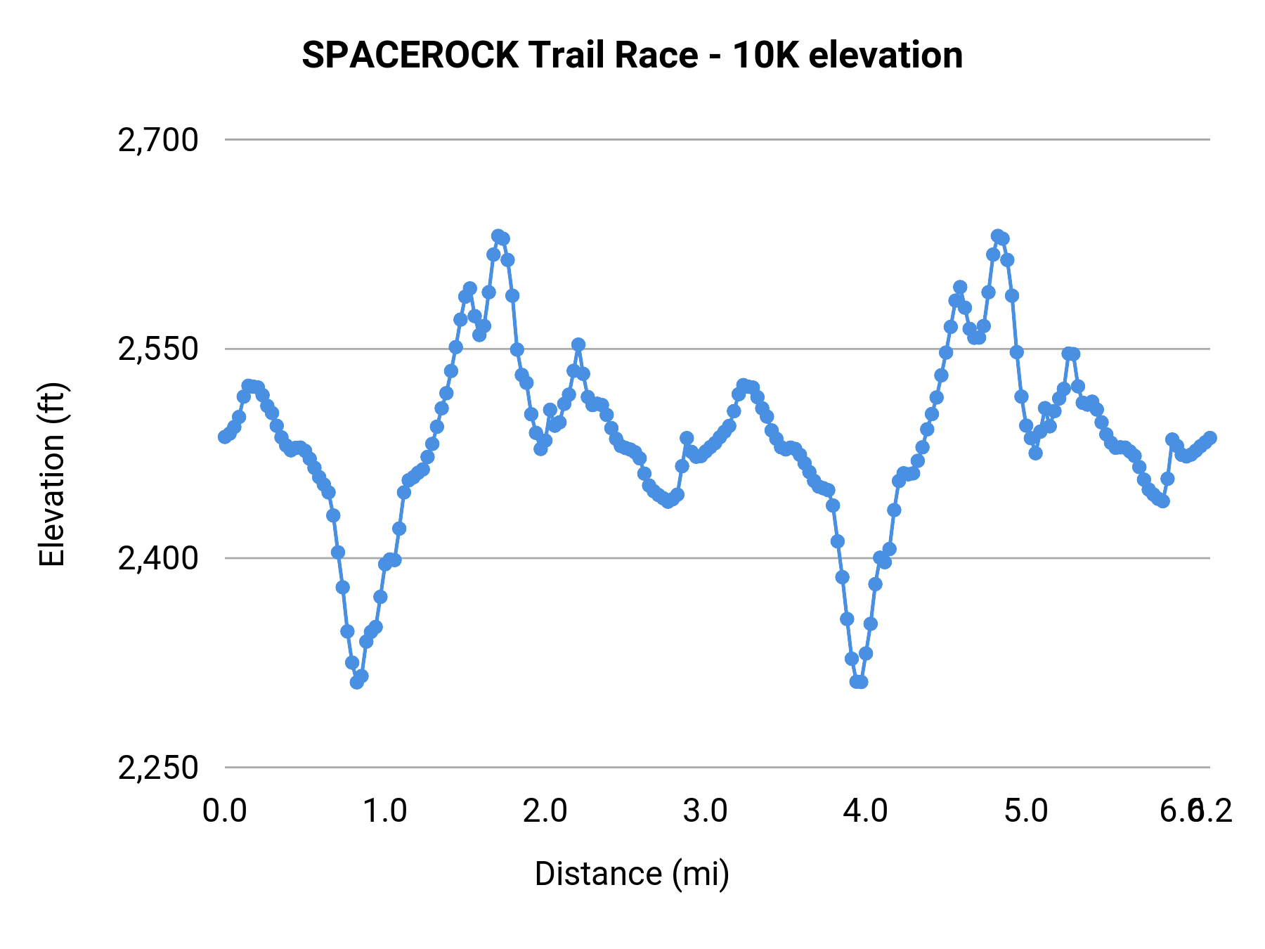 SPACEROCK Trail Race - 10K elevation profile