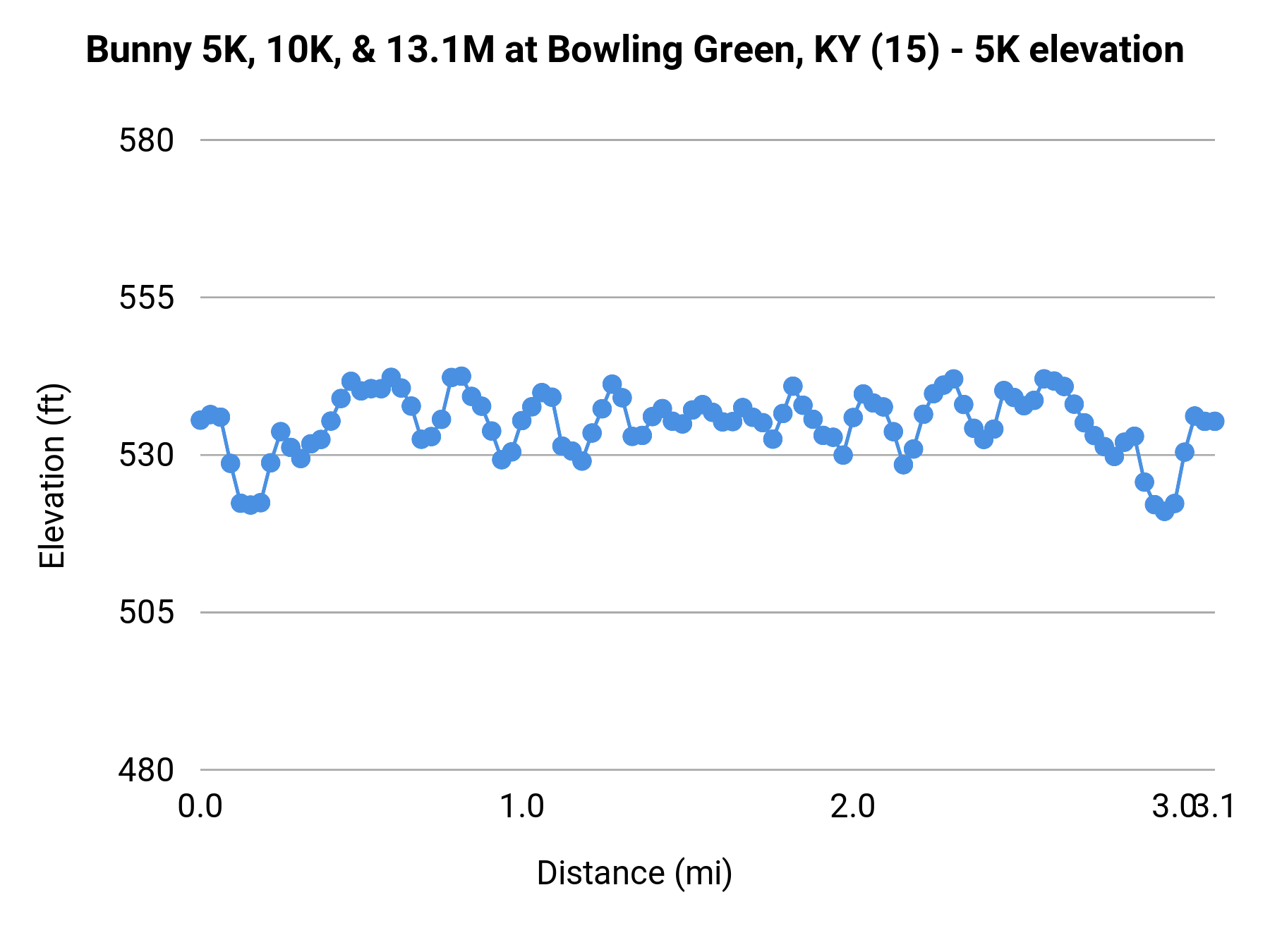 Bunny 5K, 10K, & 13.1M at Bowling Green, KY - 5K elevation profile