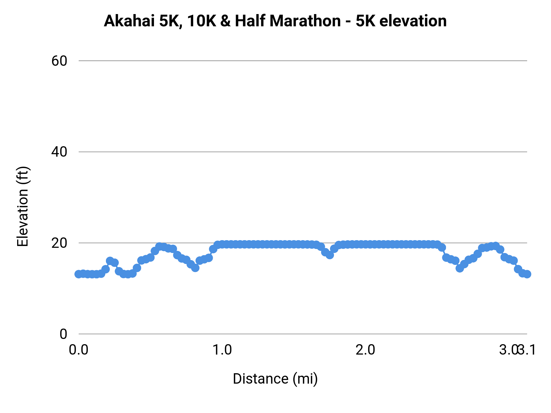 Akahai 5K, 10K & Half Marathon - 5K elevation profile
