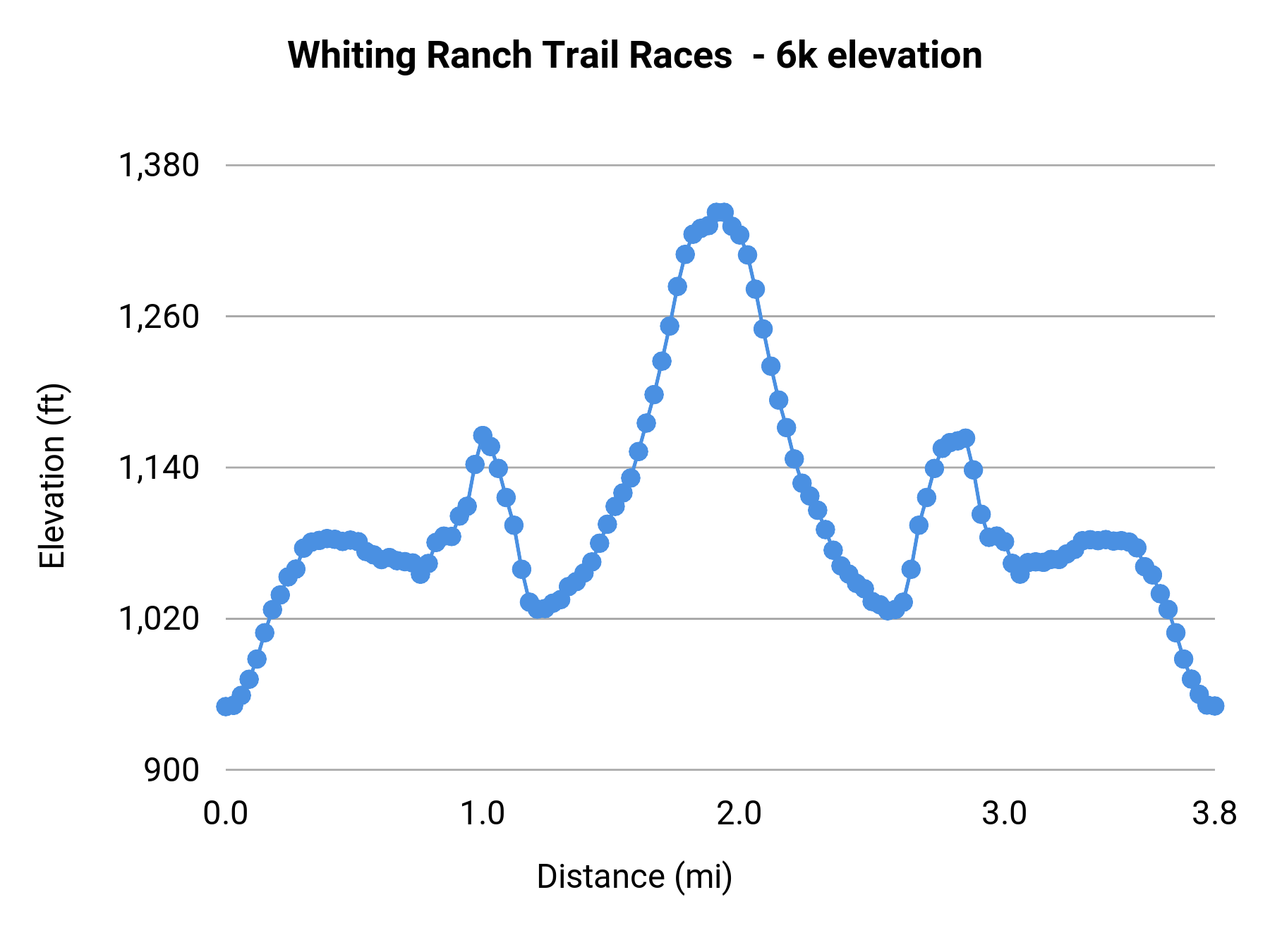 Whiting Ranch Trail Races  - 6k elevation profile