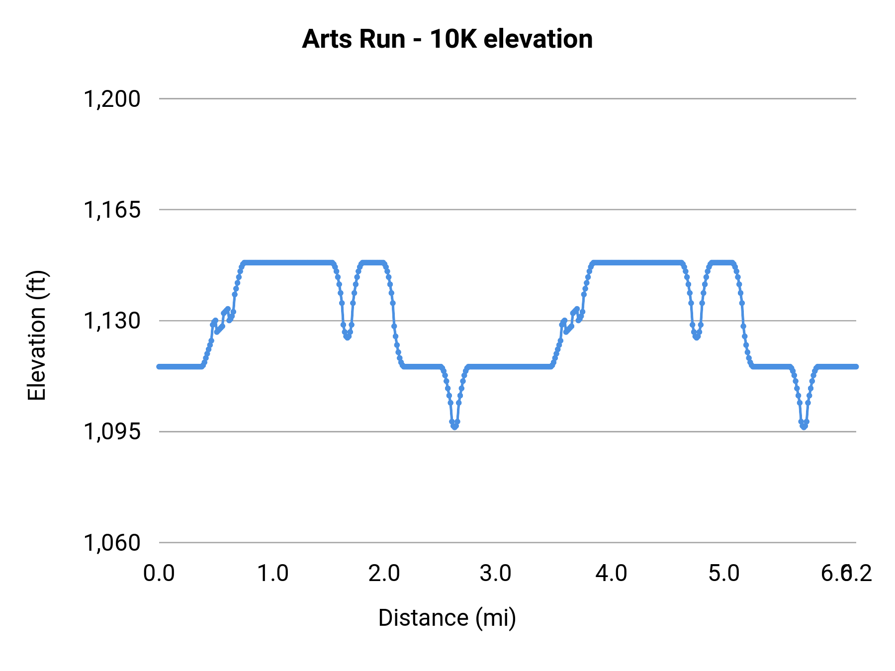 Arts Run - 10K elevation profile