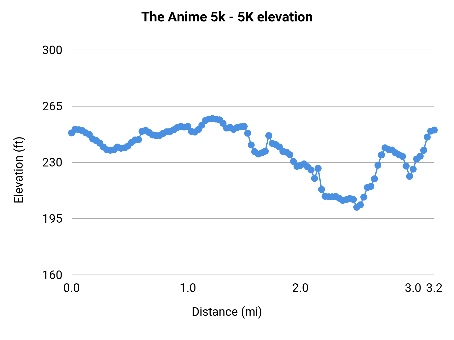 The Anime 5k - 5K elevation profile