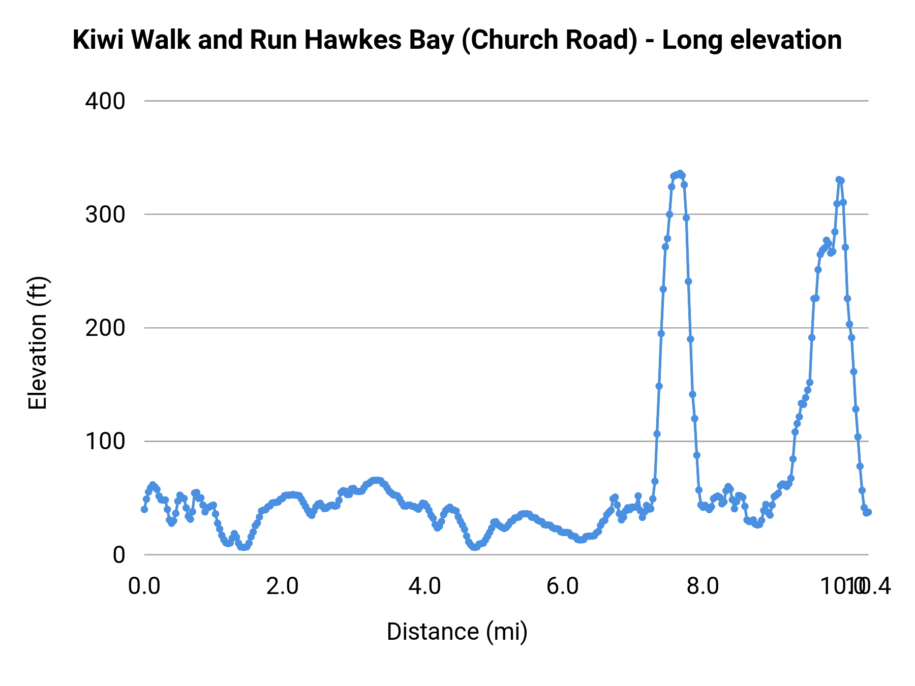 Kiwi Walk and Run Hawkes Bay (Church Road) - Long elevation profile
