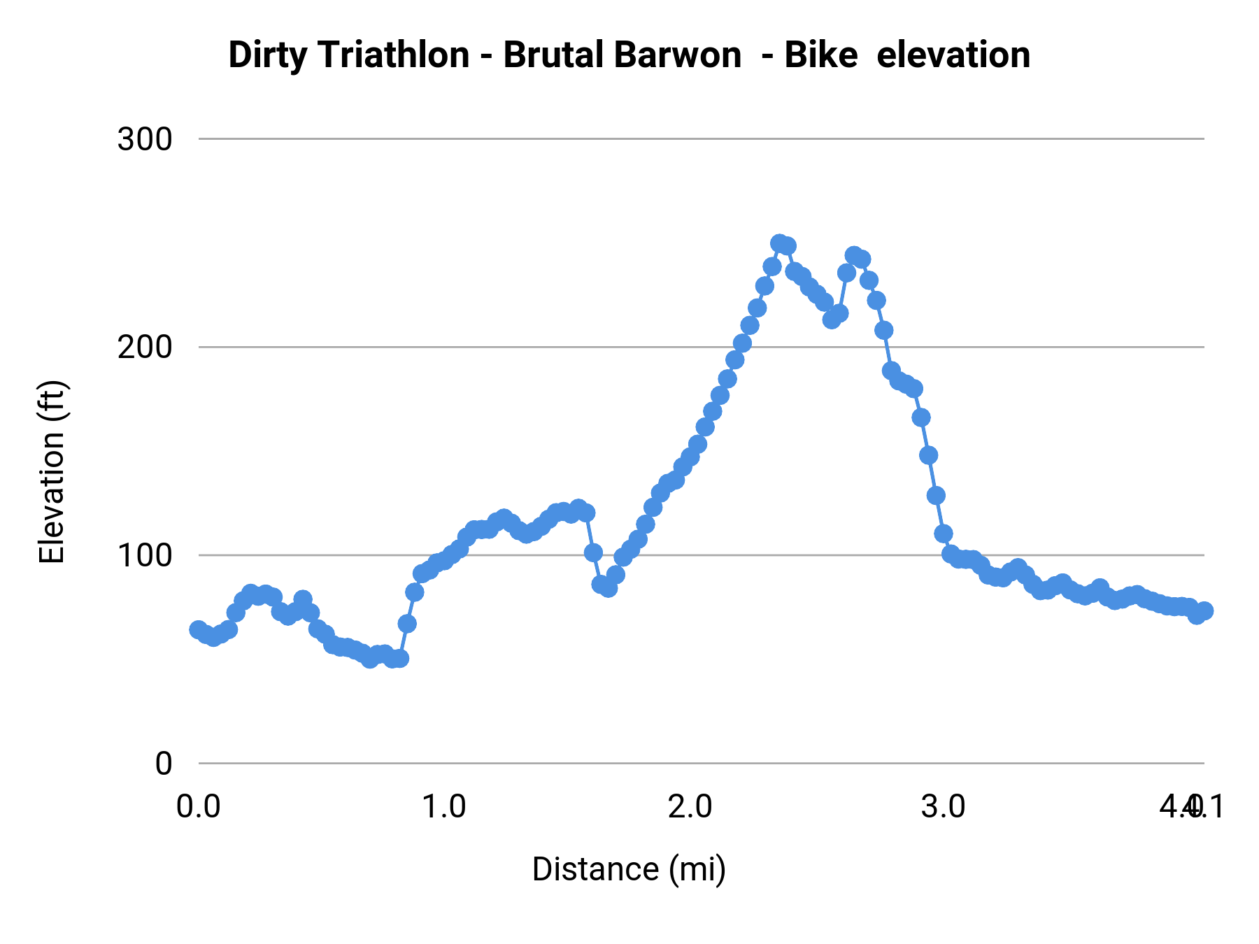 Dirty Triathlon - Brutal Barwon - Bike elevation profile