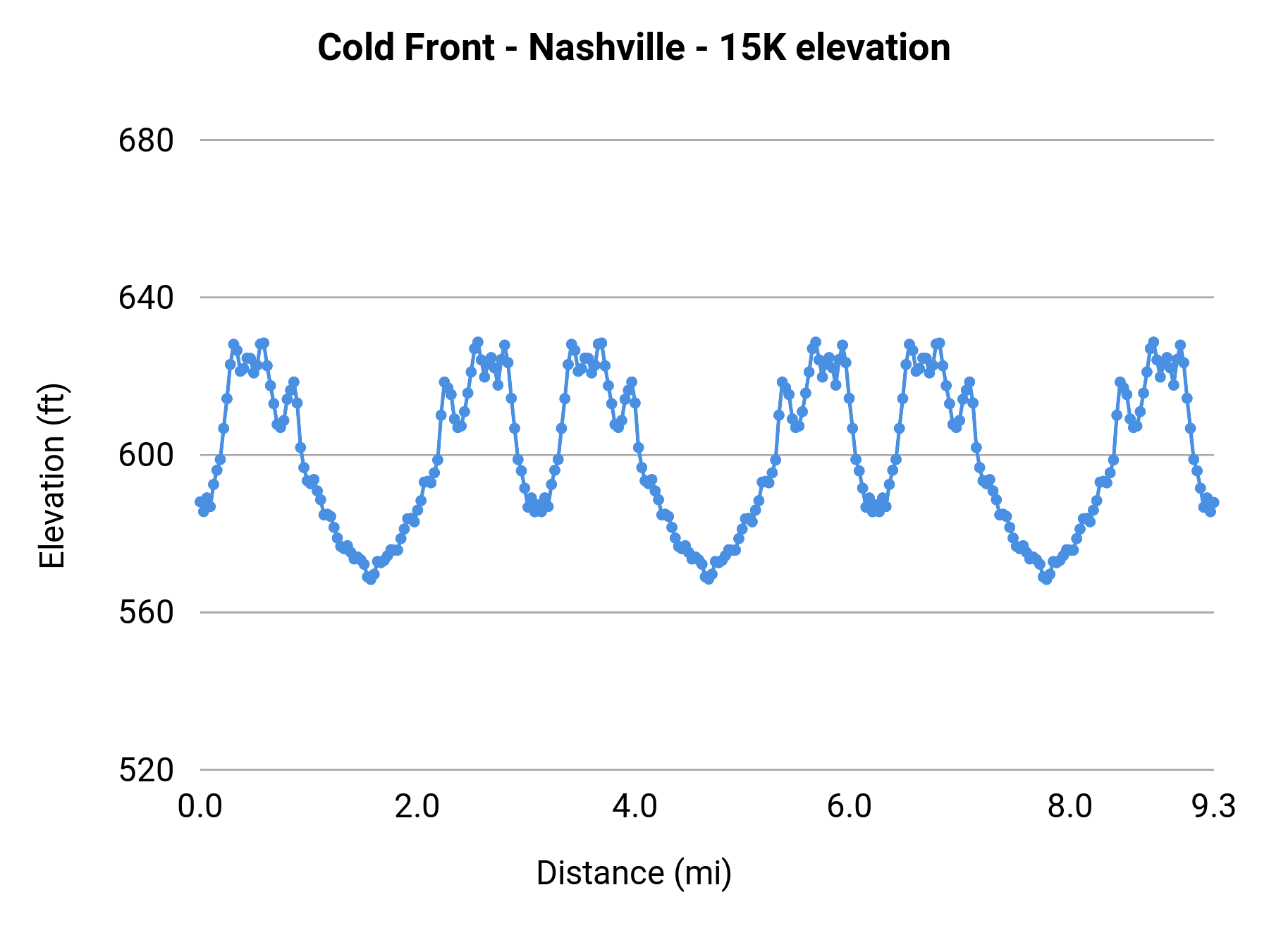 Cold Front - Nashville - 15K elevation profile