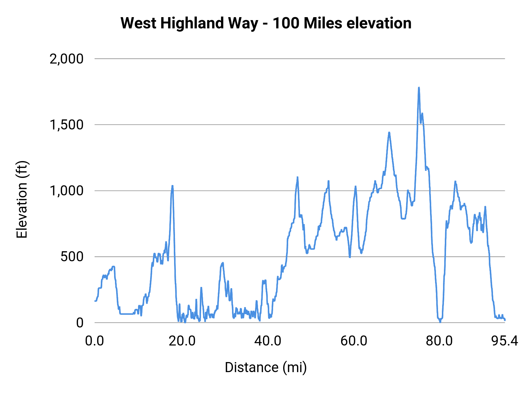 West Highland Way - 100 Miles elevation profile