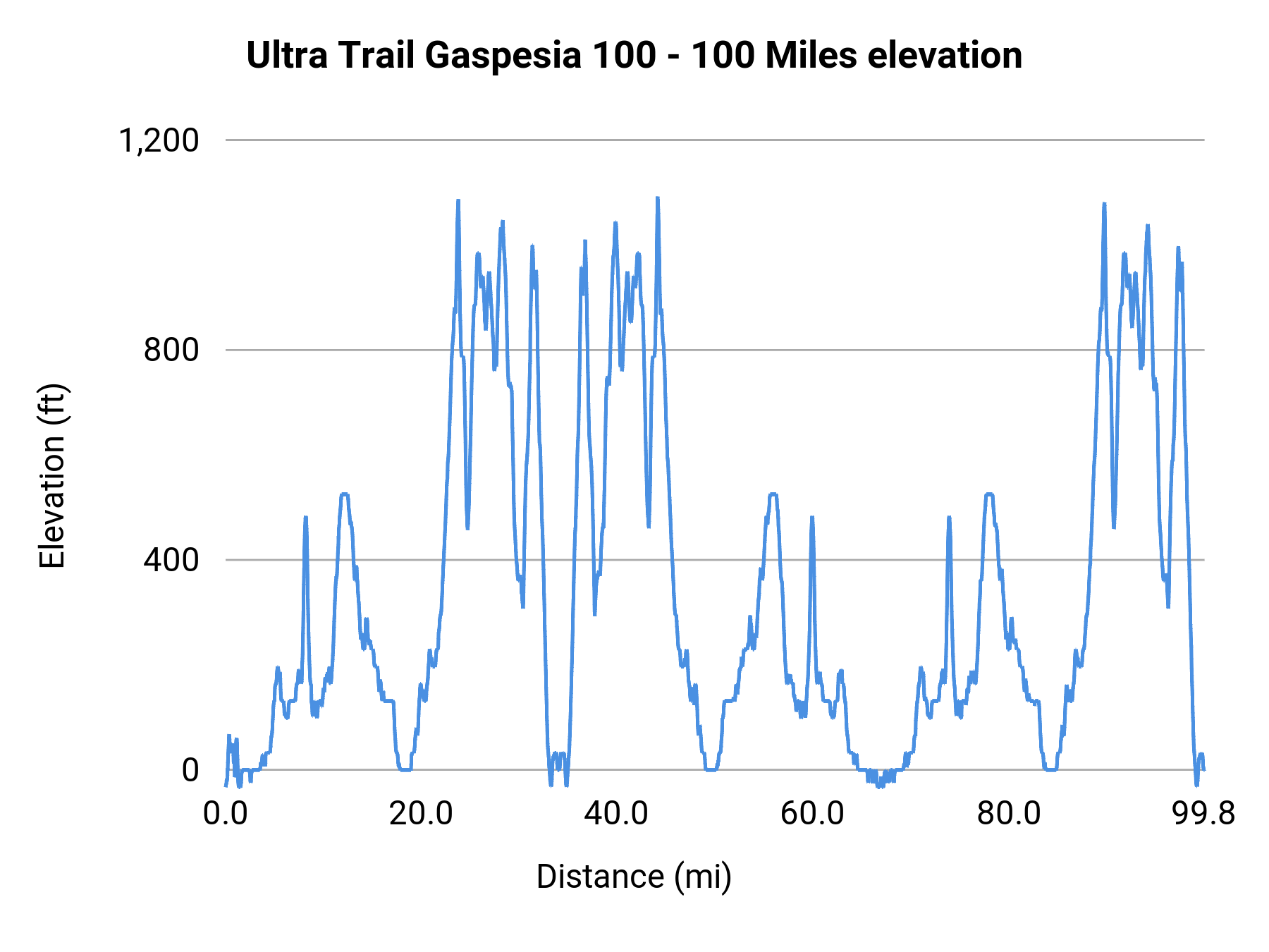 Ultra Trail Gaspesia 100 - 100 Miles elevation profile