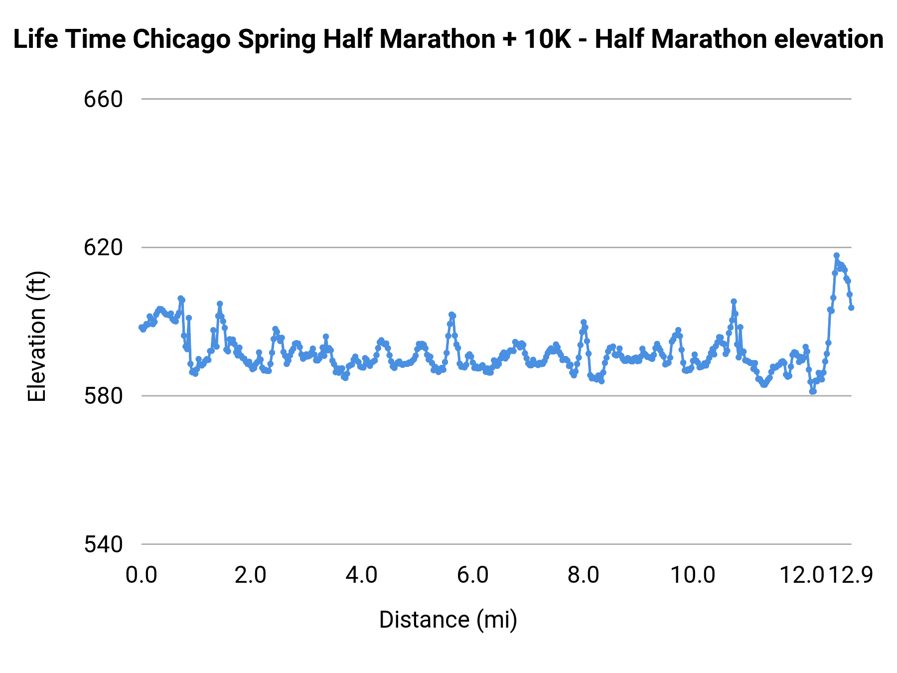 Life Time Chicago Spring Half Marathon + 10K - Half Marathon elevation profile