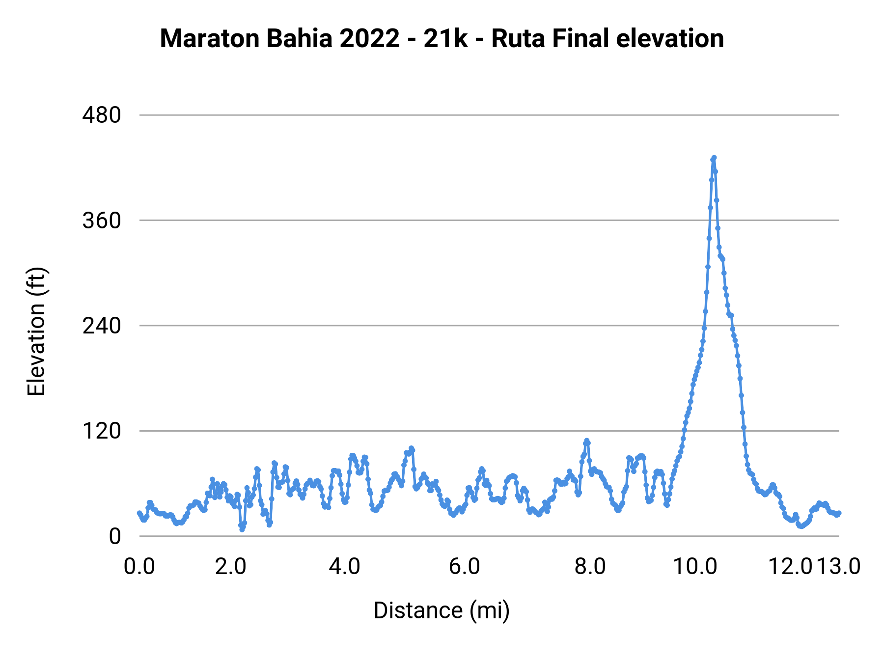 Maraton Bahia 2022 - 21k - Ruta Final elevation profile