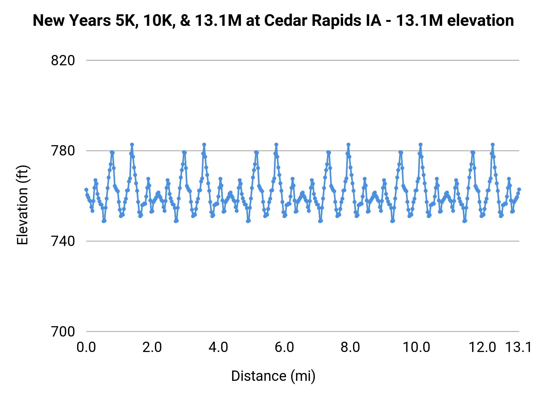 New Years 5K, 10K, & 13.1M at Cedar Rapids IA - Half Marathon elevation profile