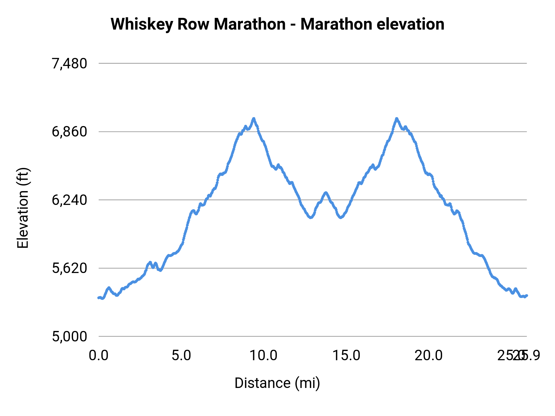 Whiskey Row Marathon - Marathon elevation profile