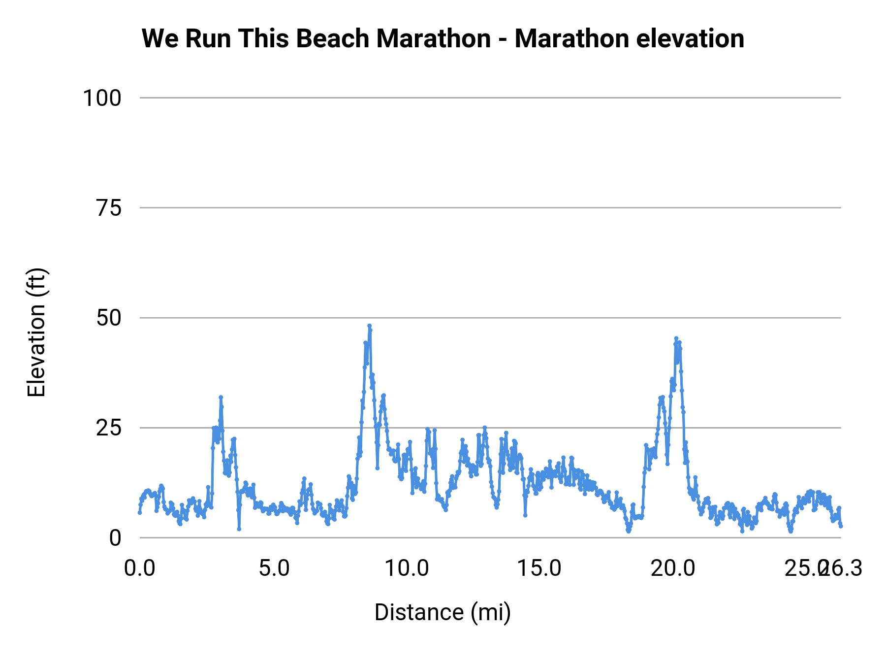 We Run This Beach Marathon - Marathon elevation profile