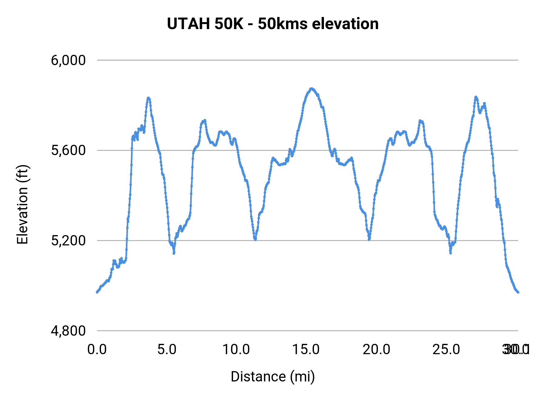 UTAH 50K - 50kms elevation profile