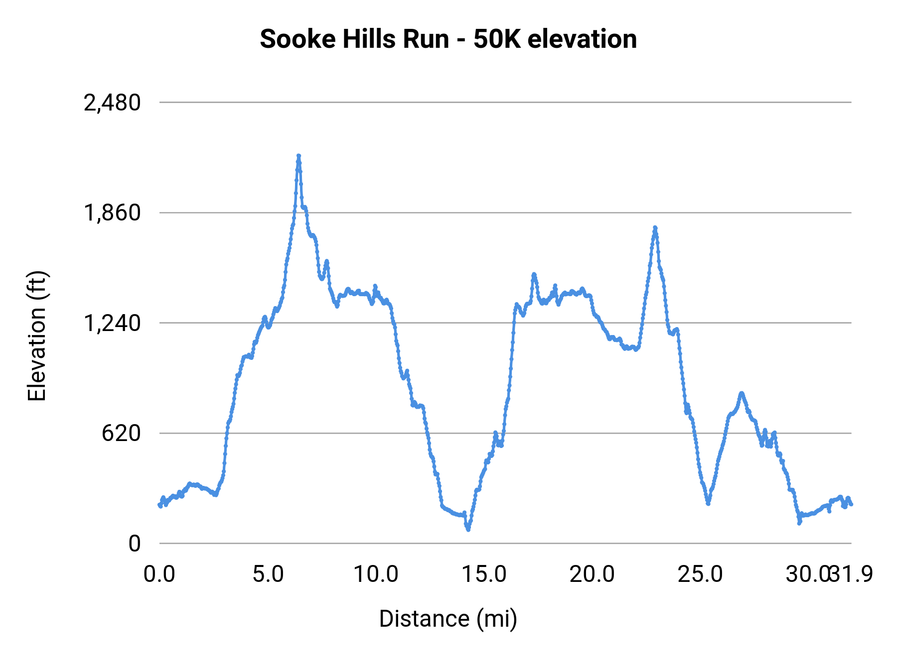 Sooke Hills Run - 50K elevation profile