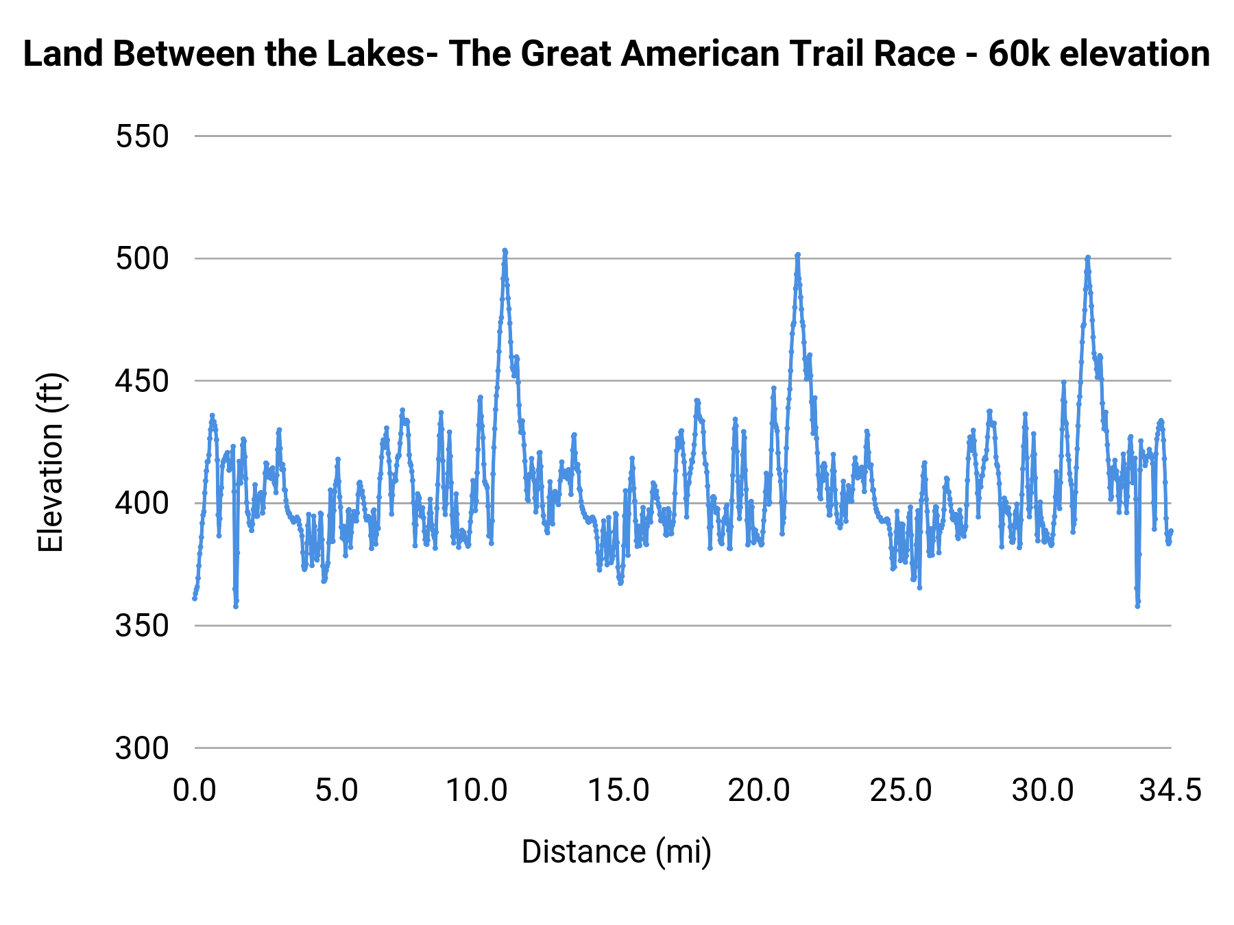 Land Between the Lakes- The Great American Trail Race - 60k elevation profile