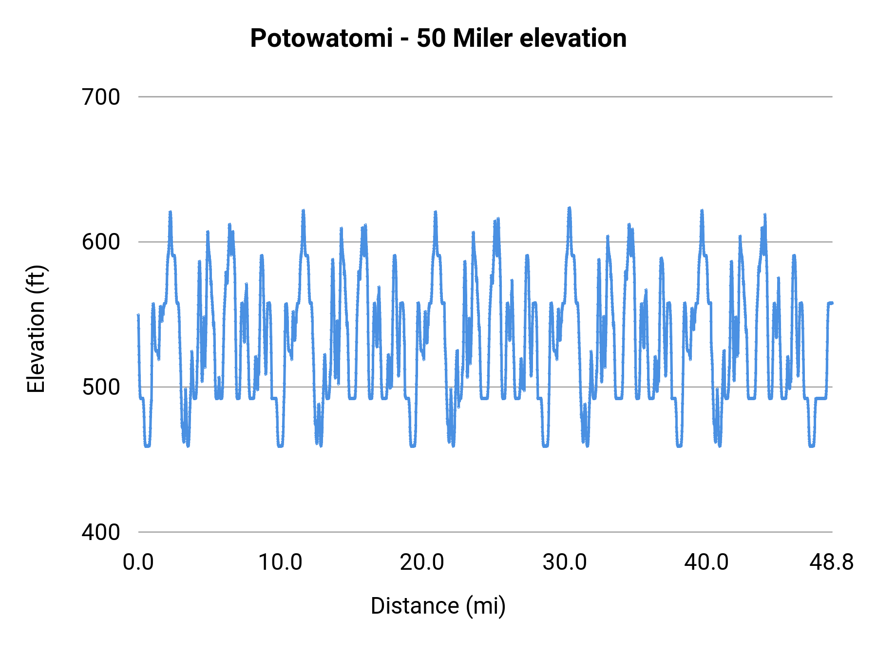 Potowatomi - 50 Miler elevation profile